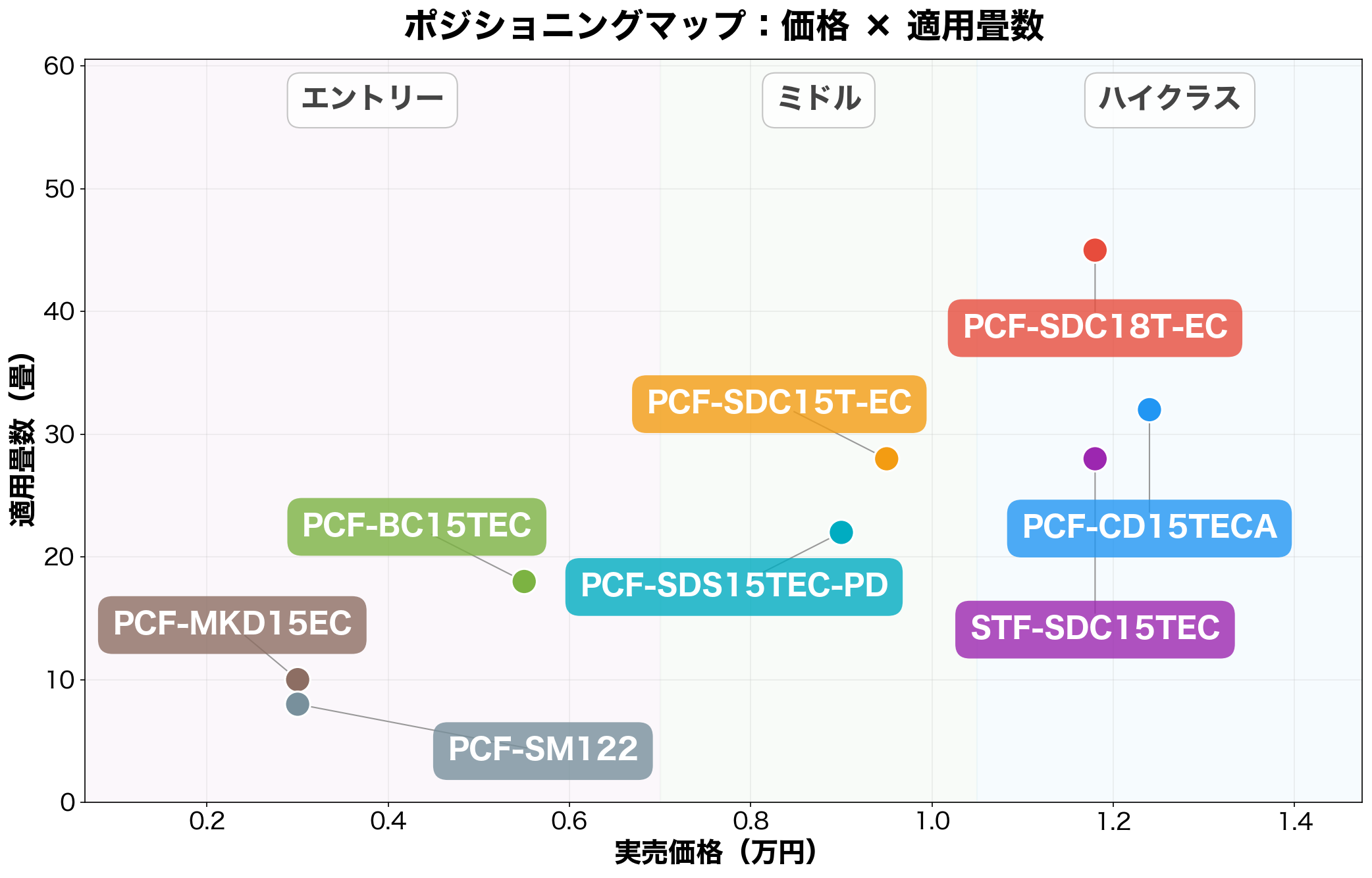 アイリスオーヤマ サーキュレーター ポジショニングマップ（価格×適用畳数）