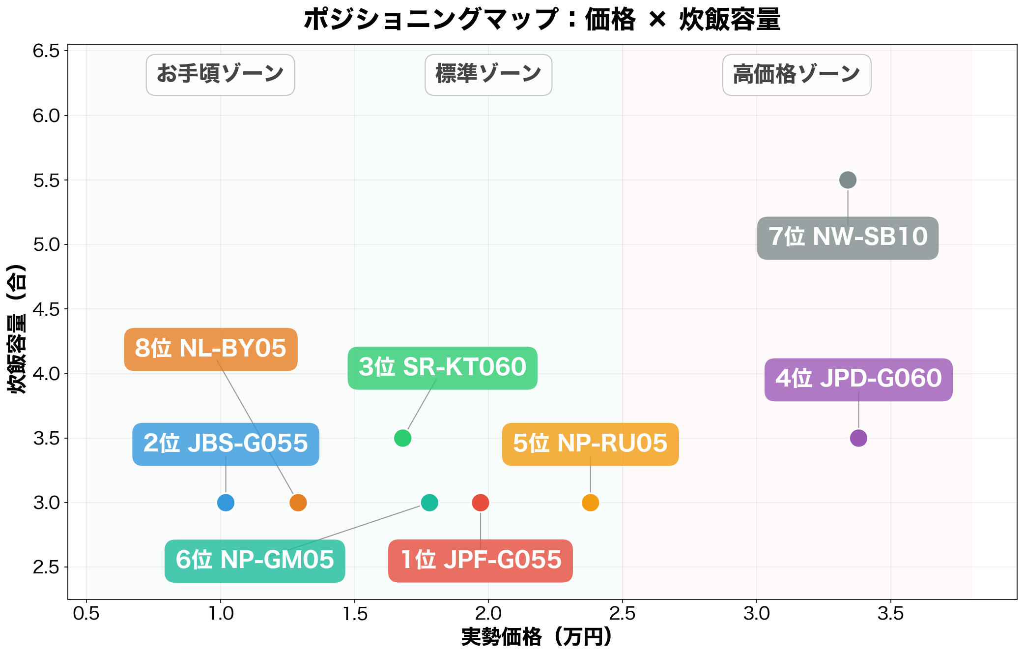 ポジショニングマップ：容量×価格で見る8選の位置関係