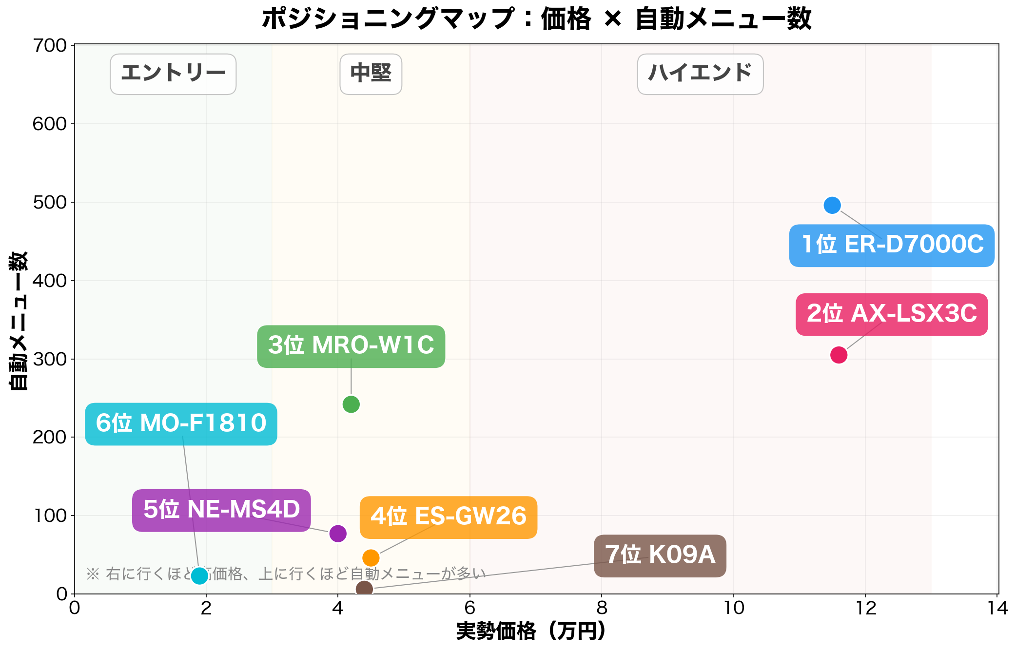 価格×自動メニュー数 ポジショニングマップ