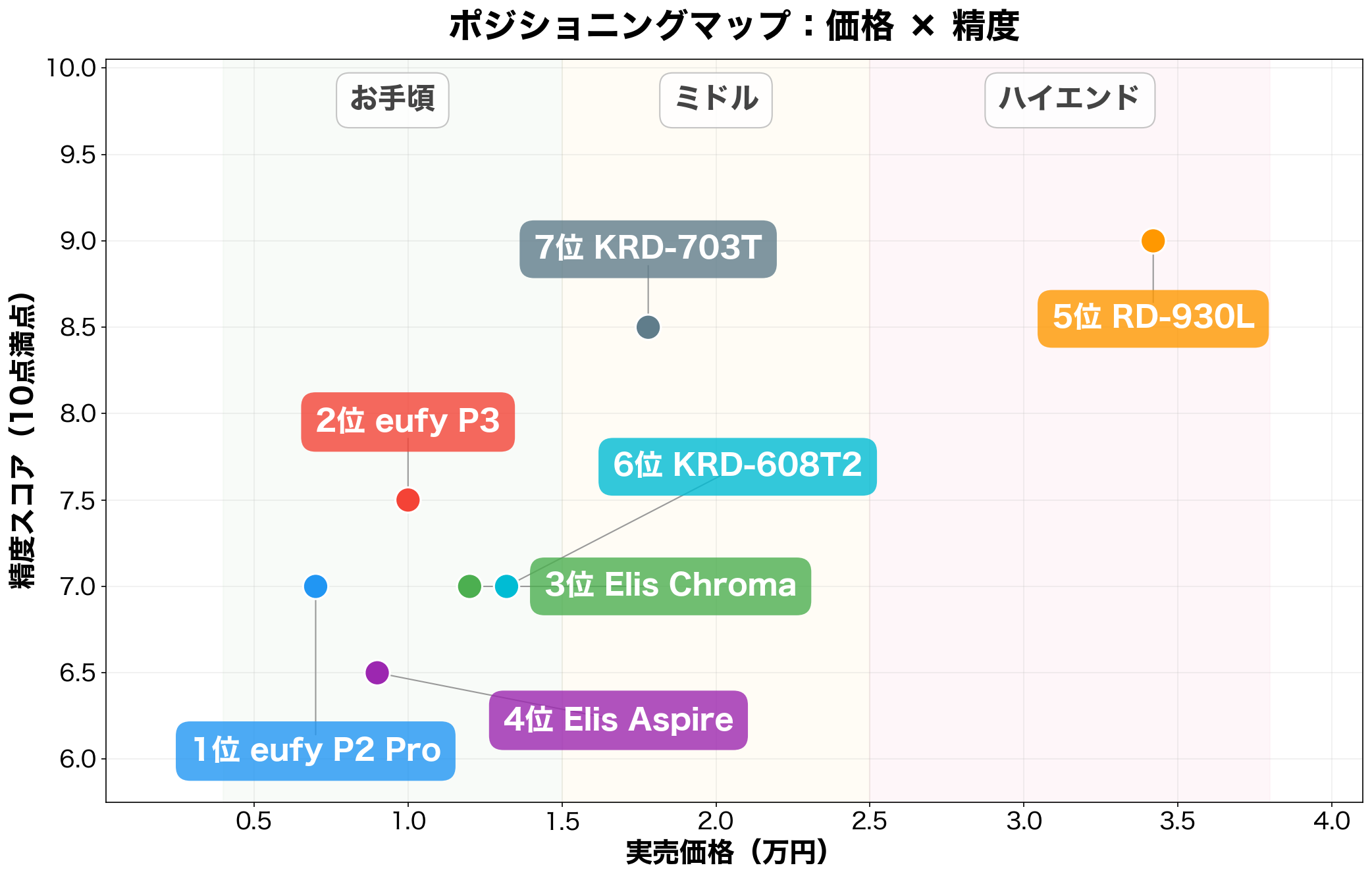 ポジショニングマップ：価格×精度