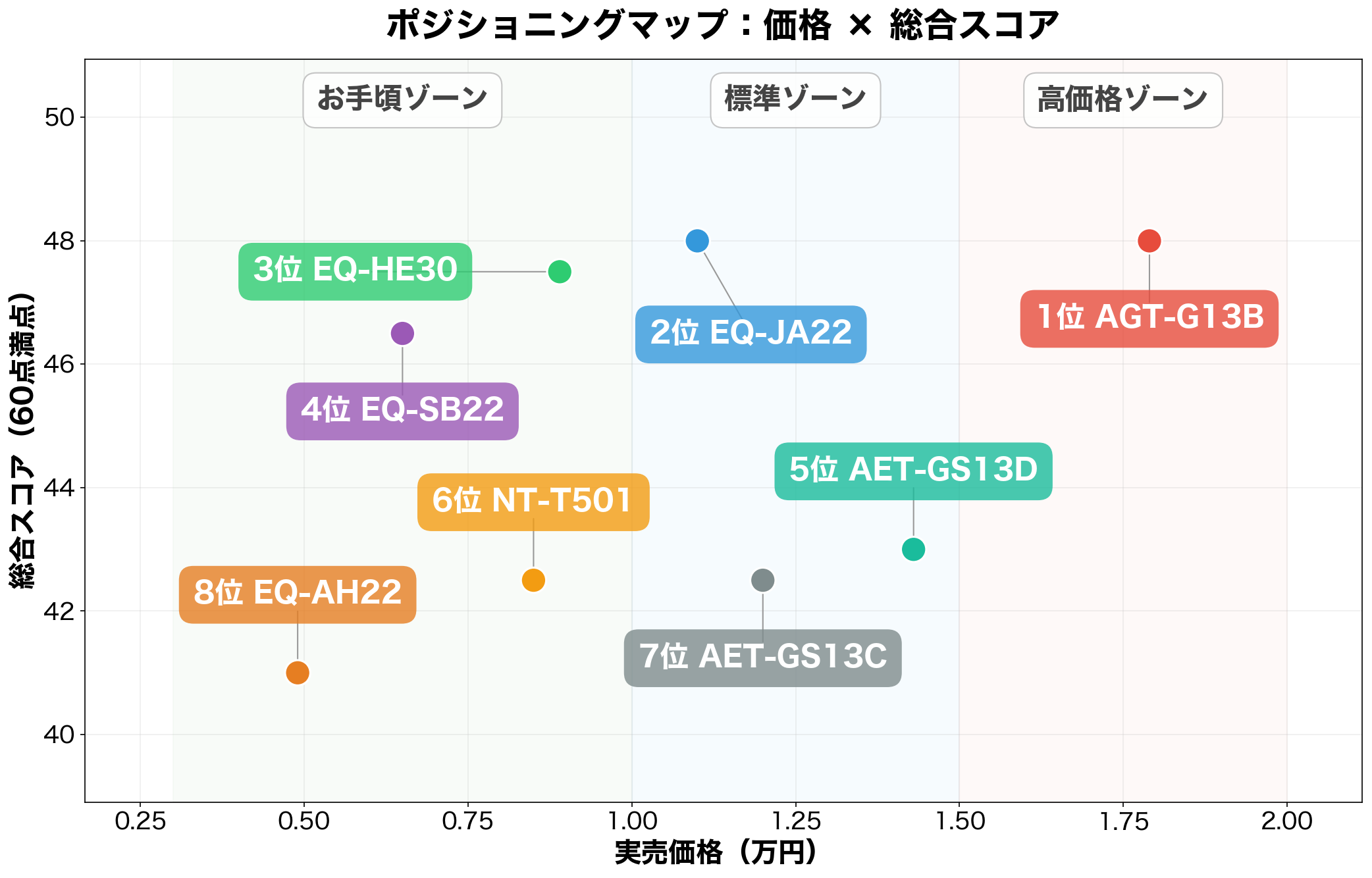 ポジショニングマップ：価格×総合スコア