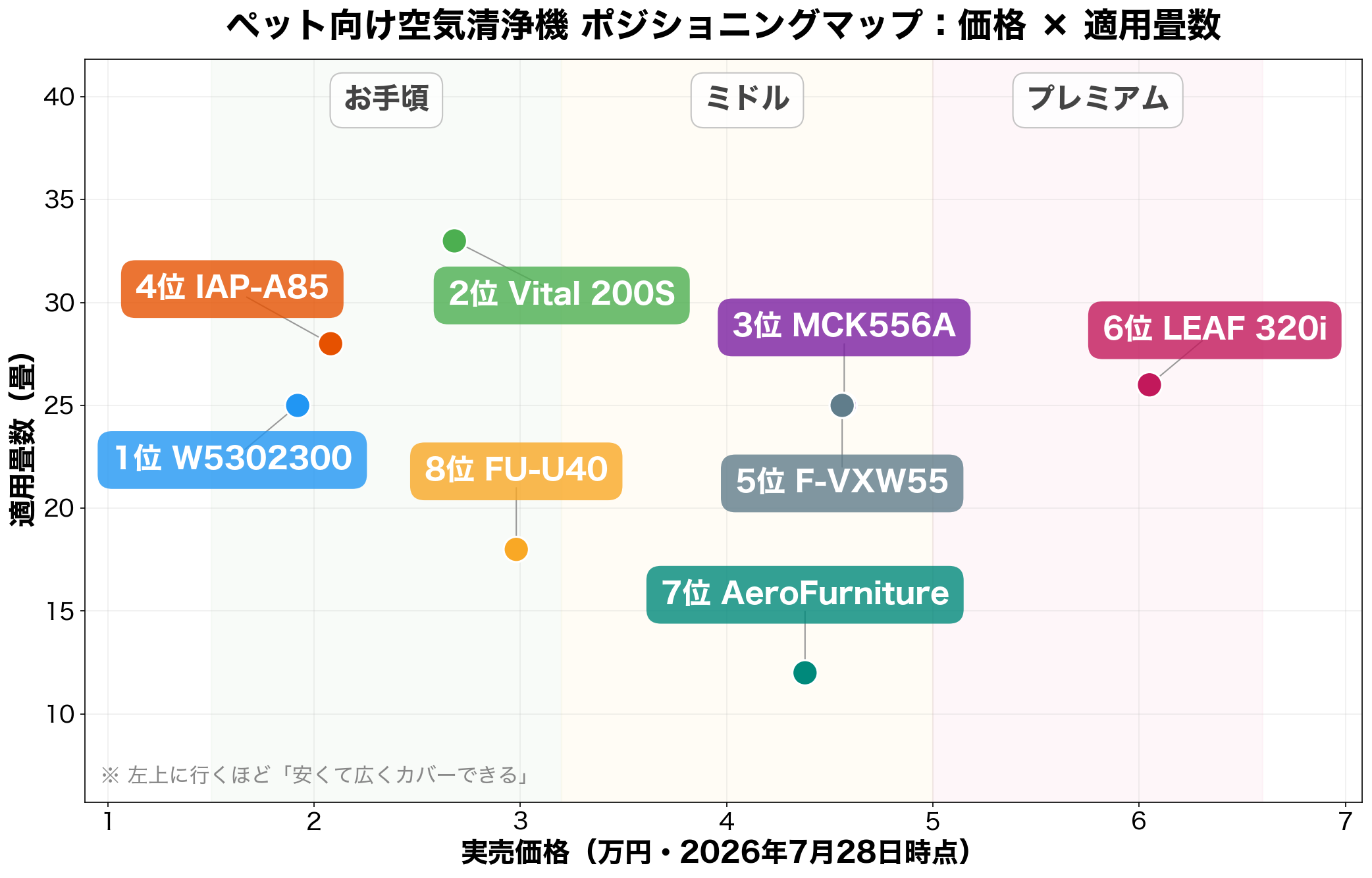 ペット向け空気清浄機 ポジショニングマップ:価格 × 適用畳数