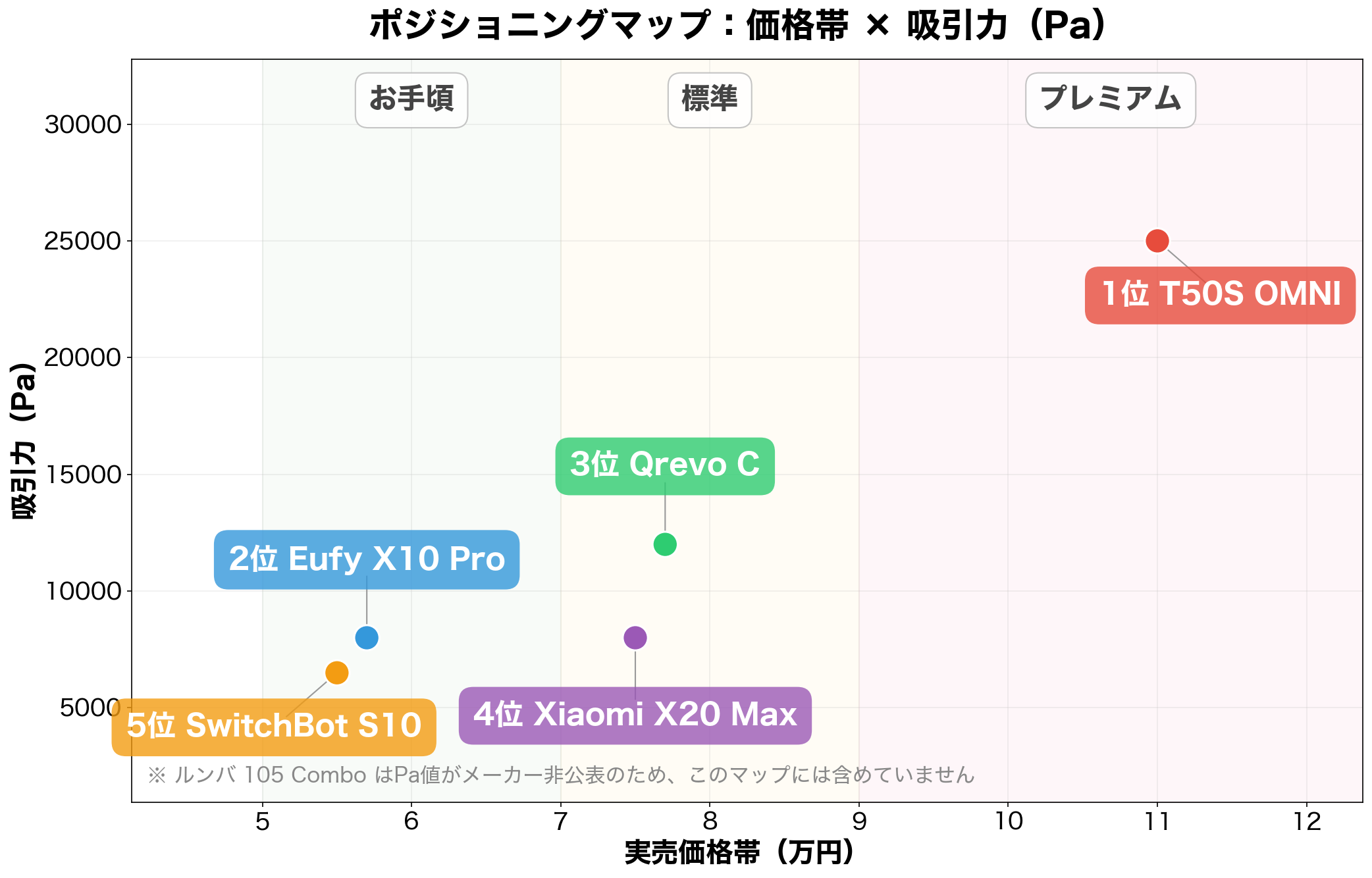 ポジショニングマップ:価格帯×吸引力