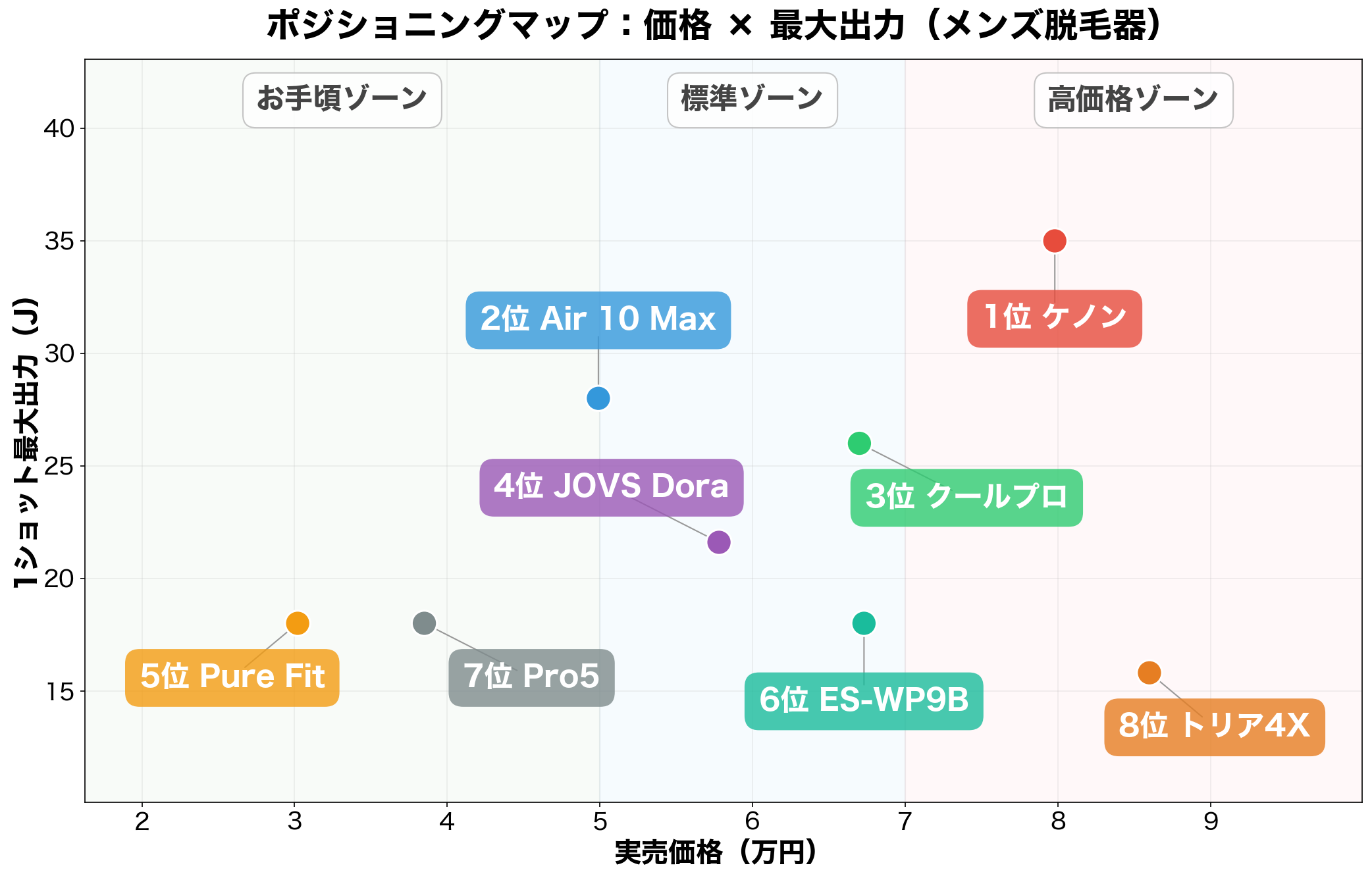 メンズ脱毛器のポジショニングマップ：価格×最大出力