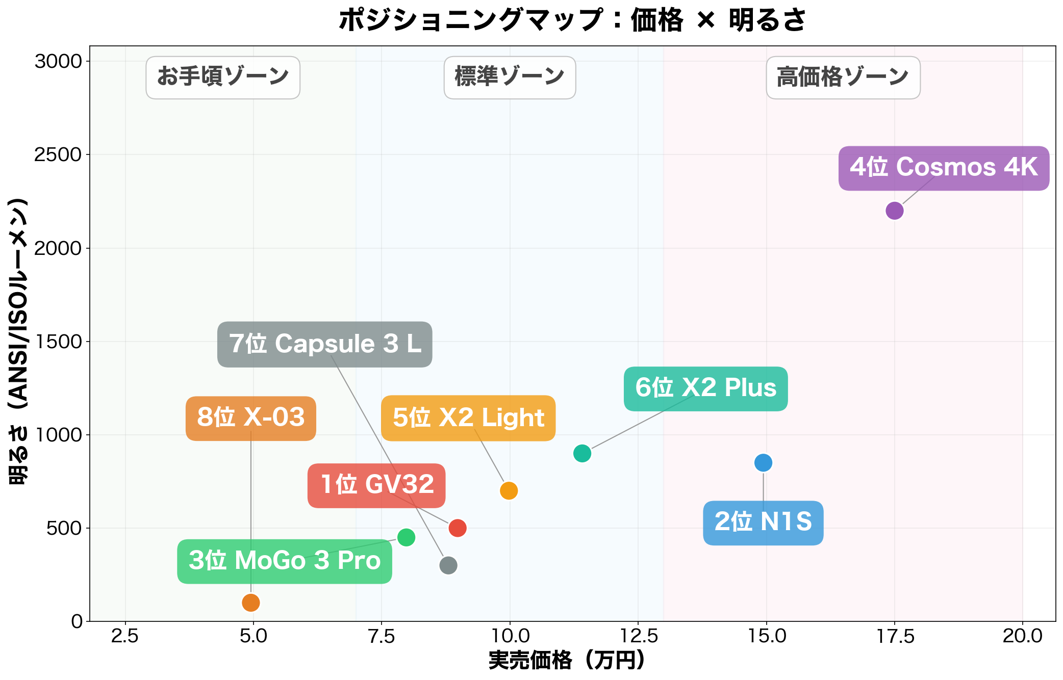 天井投影プロジェクター 価格×明るさ ポジショニングマップ