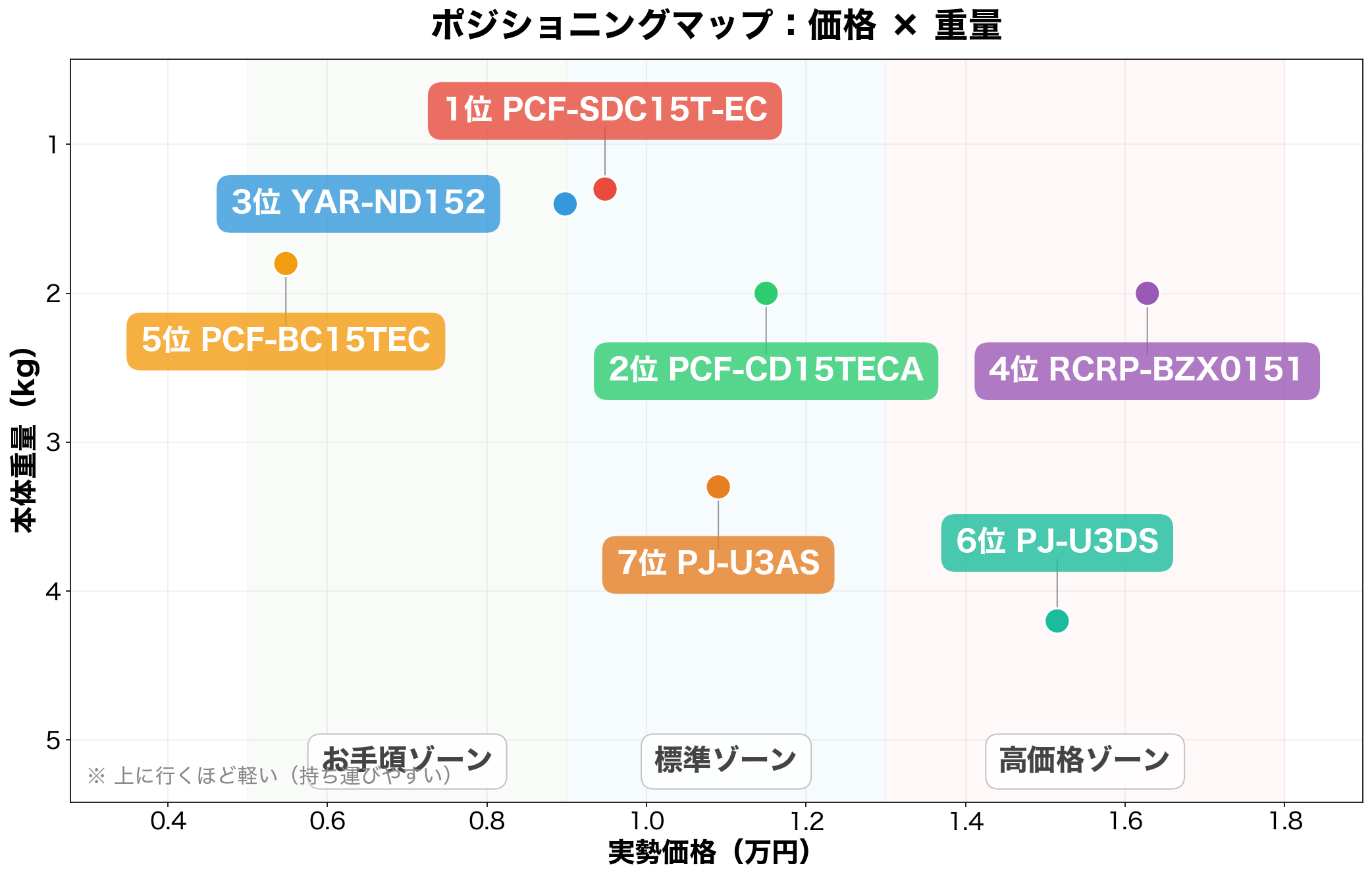ポジショニングマップ：価格×本体重量
