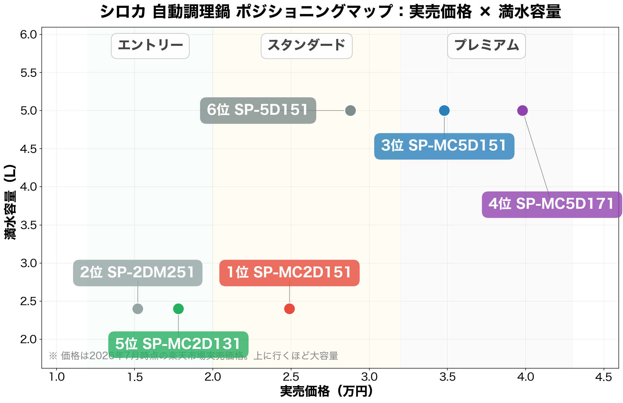 シロカ 自動調理鍋 ポジショニングマップ(実売価格×満水容量)