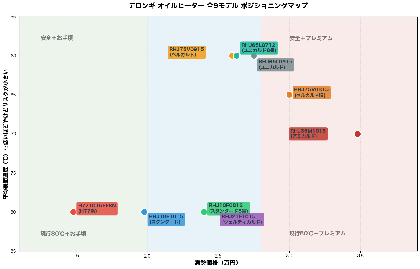 デロンギオイルヒーター全9モデル ポジショニングマップ