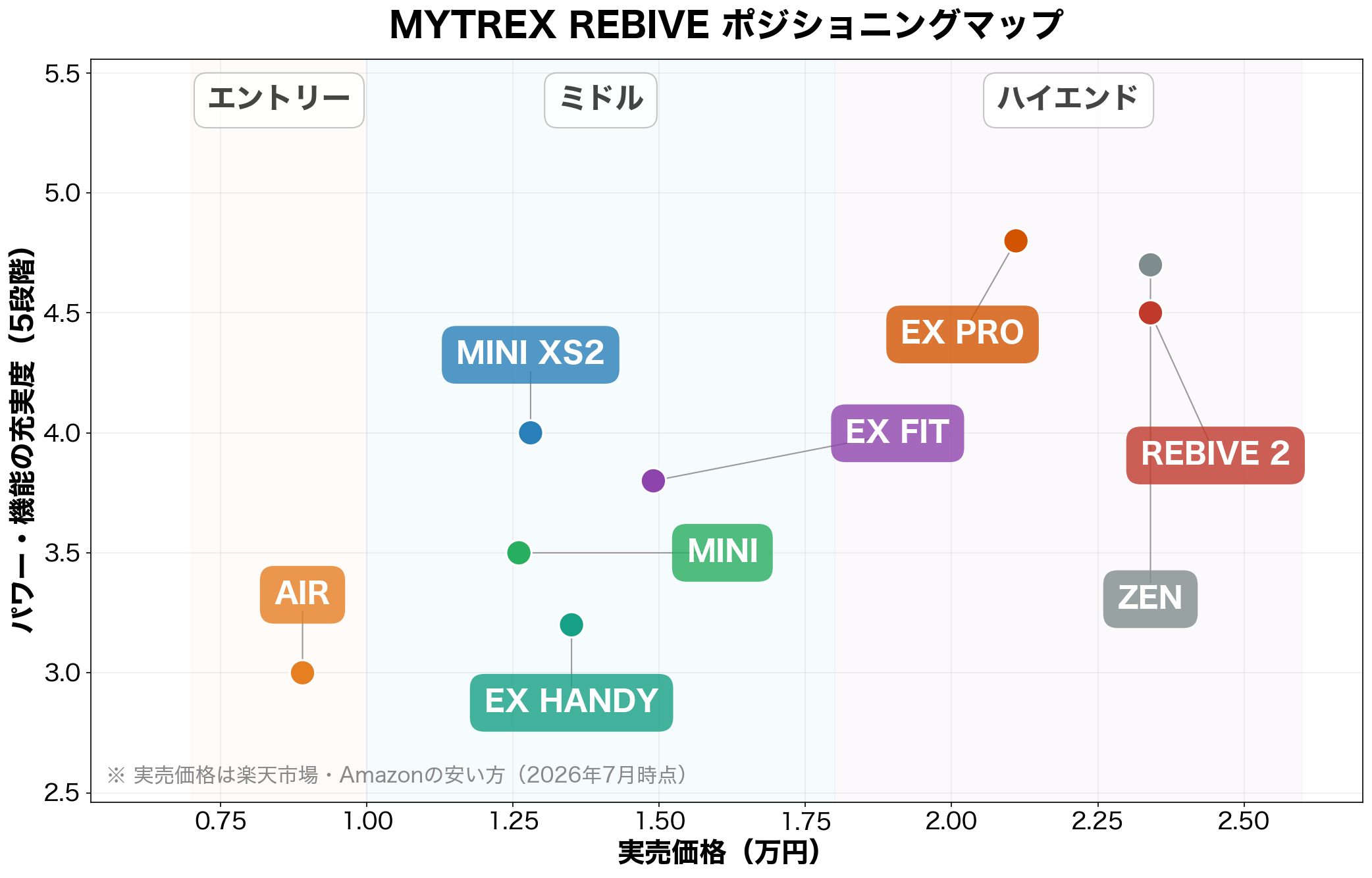 MYTREX REBIVE ポジショニングマップ(価格×パワー・機能の充実度)