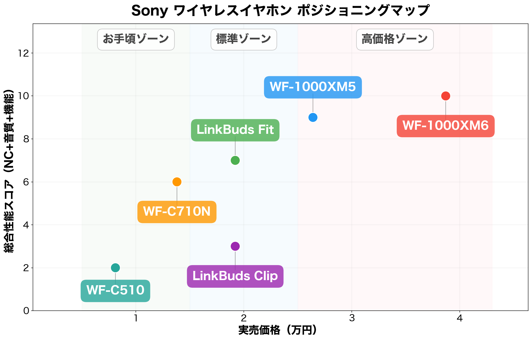 Sony ワイヤレスイヤホン ポジショニングマップ