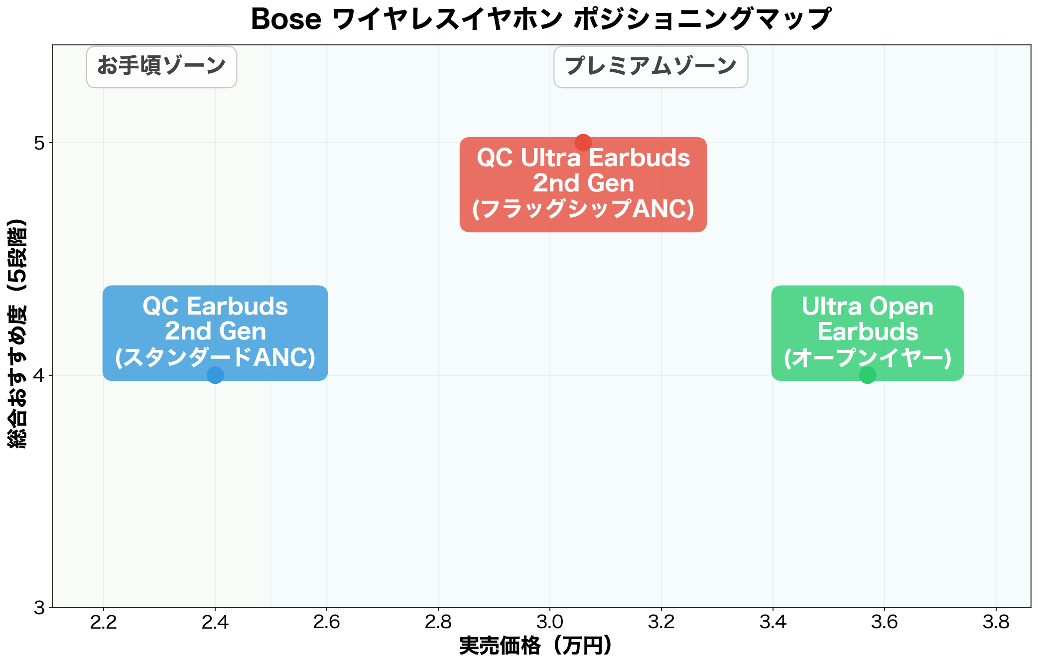 Bose ワイヤレスイヤホン ポジショニングマップ