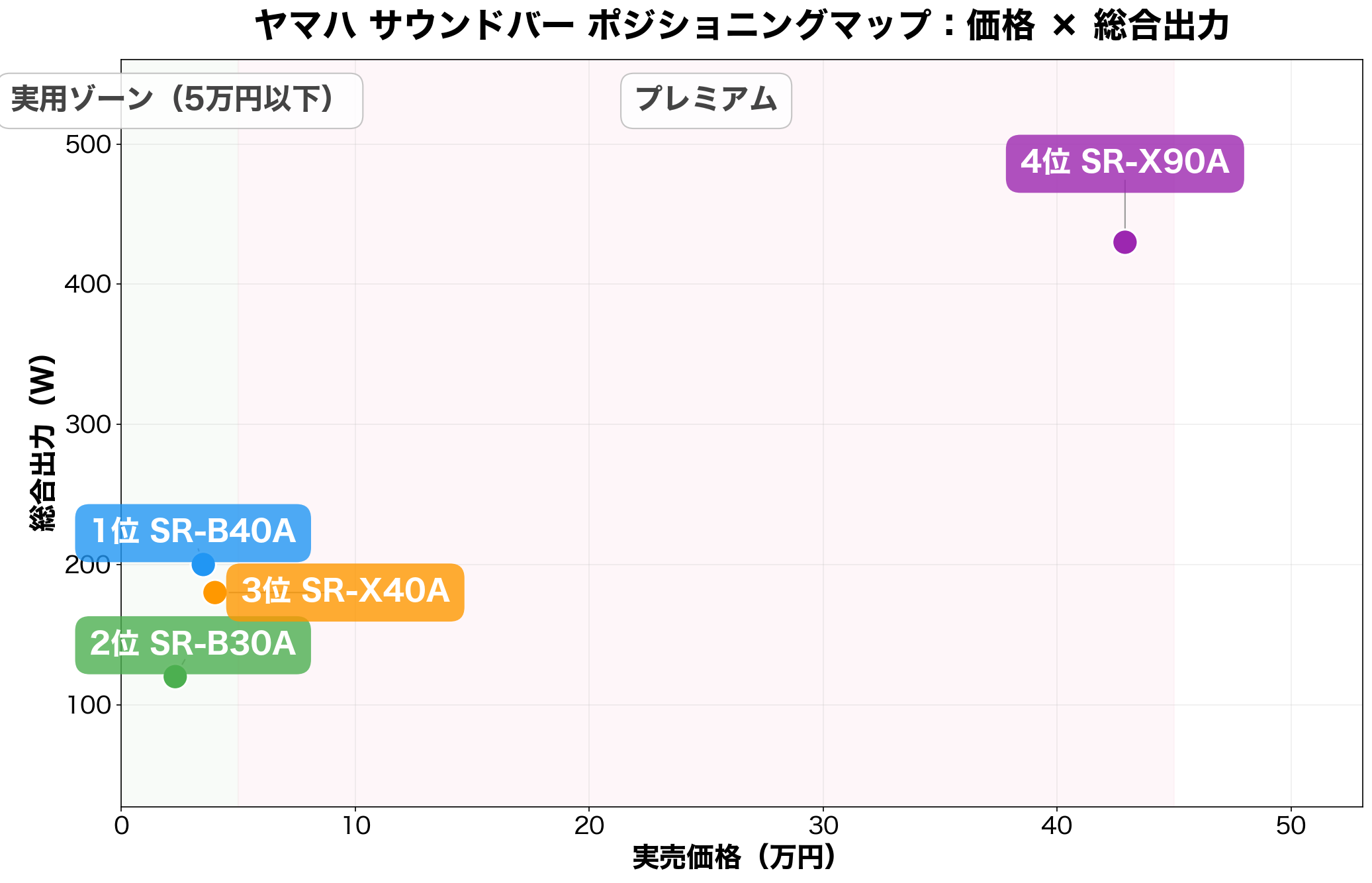 ヤマハ サウンドバー ポジショニングマップ：価格×総合出力