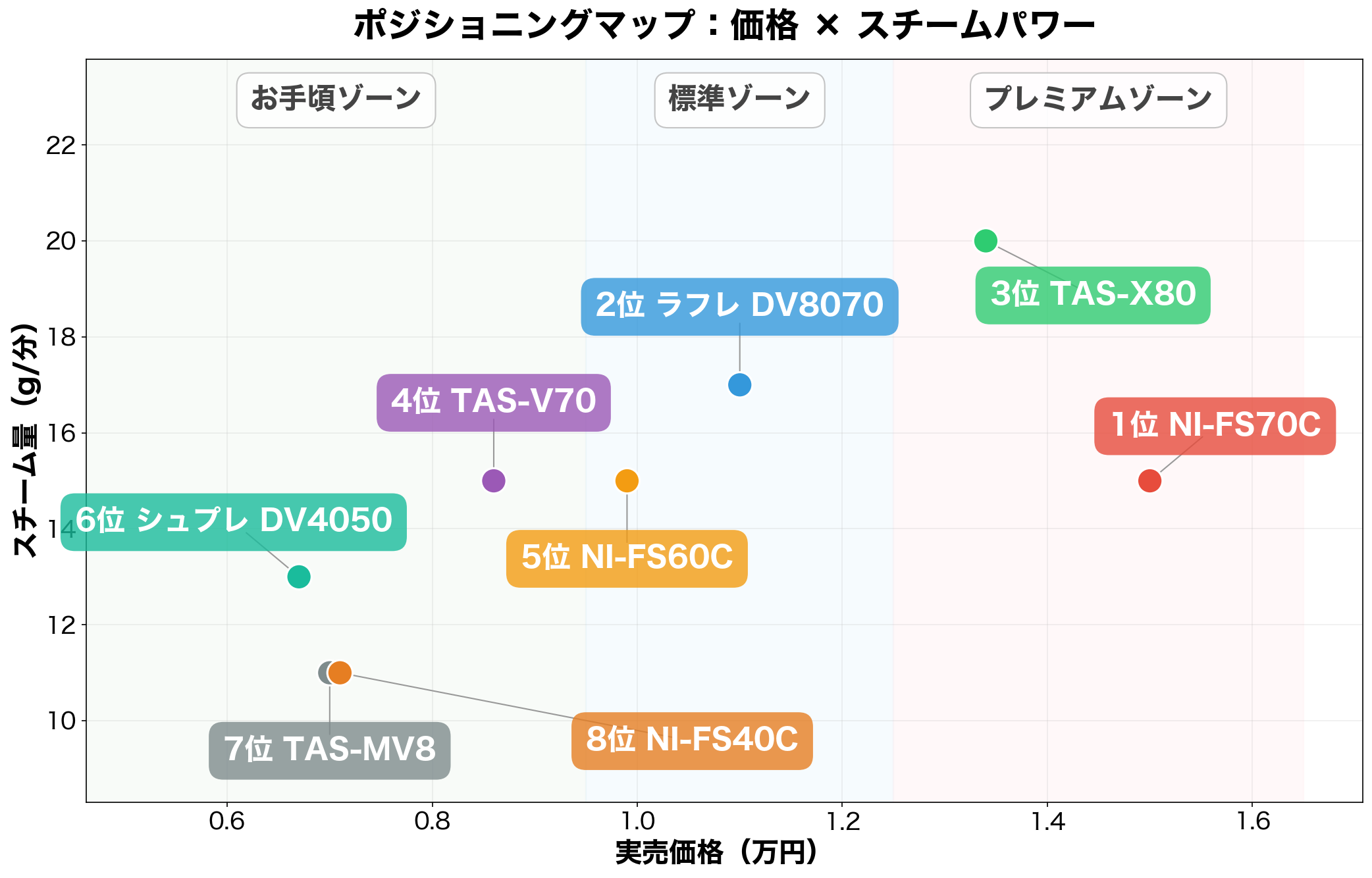 衣類スチーマー ポジショニングマップ(価格×スチームパワー)