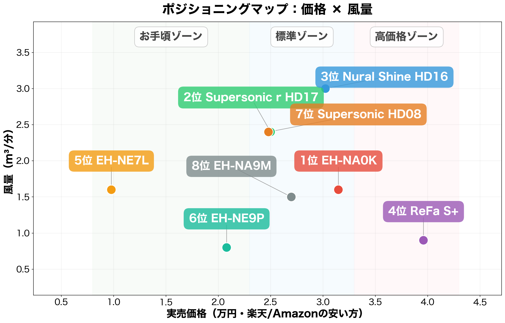 ポジショニングマップ：価格×風量