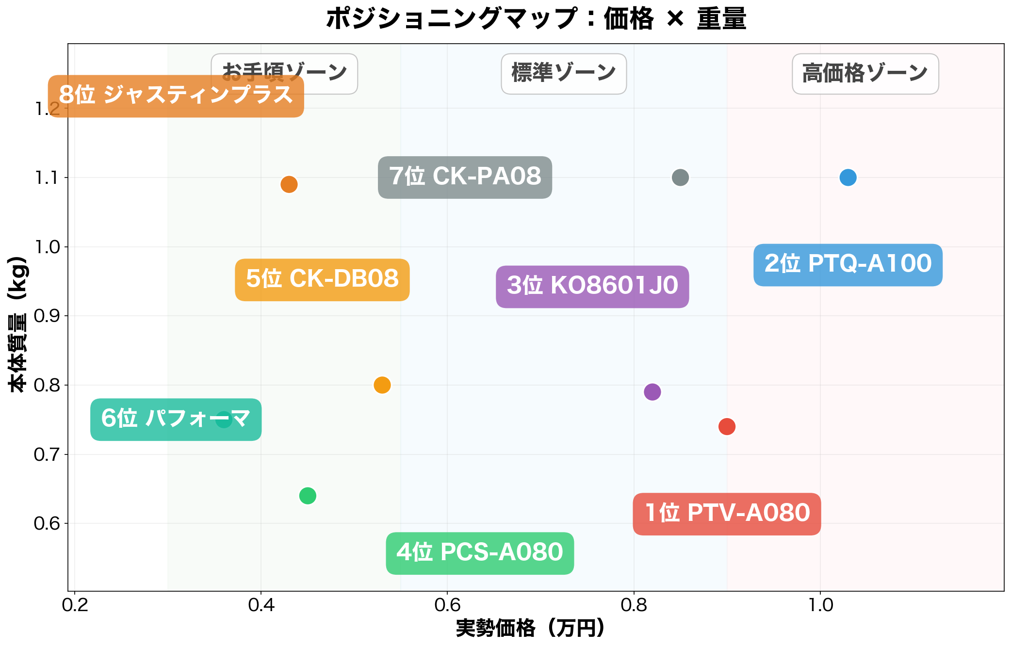ポジショニングマップ：価格×重量
