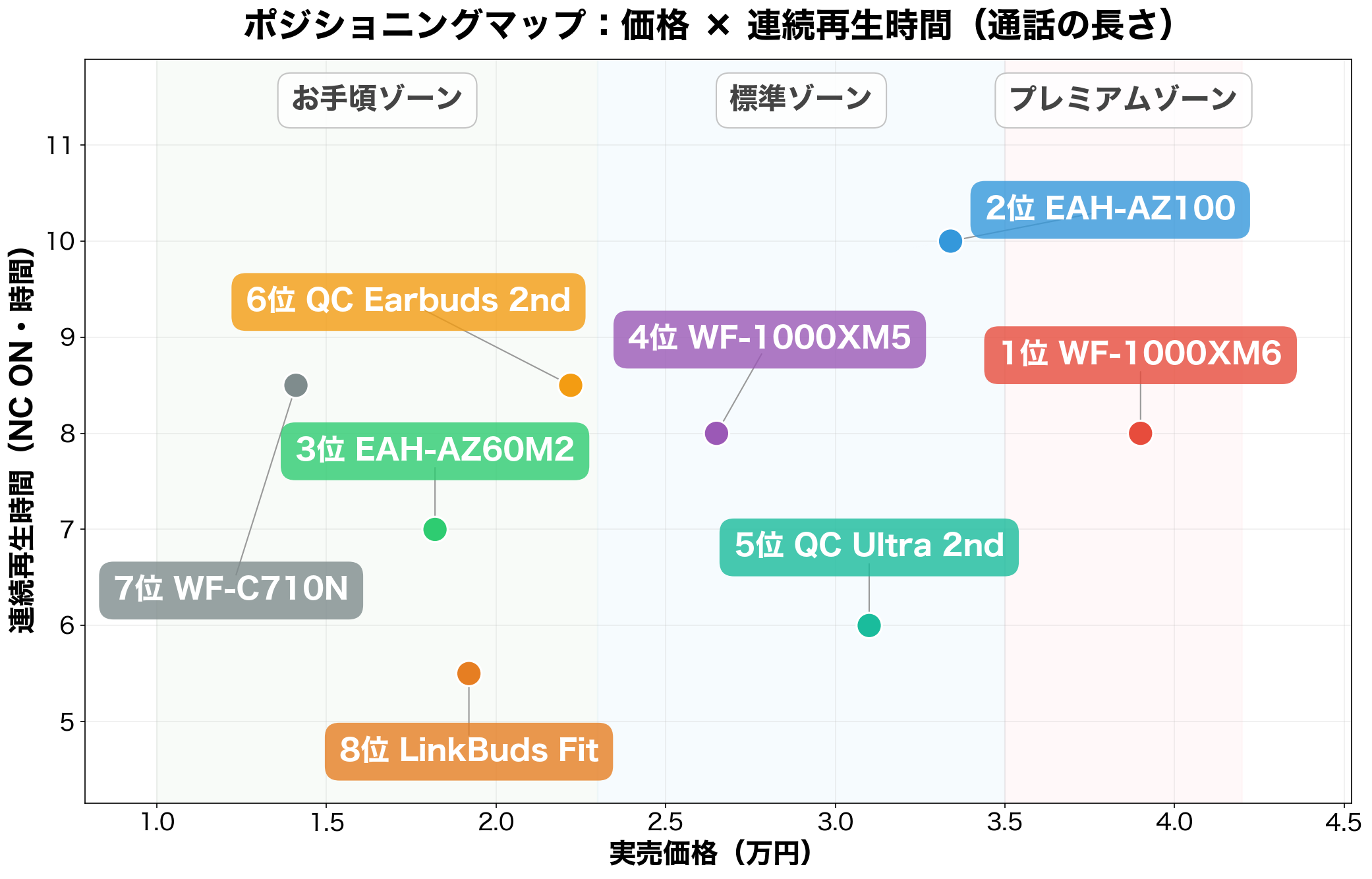 ポジショニングマップ：価格×連続再生時間