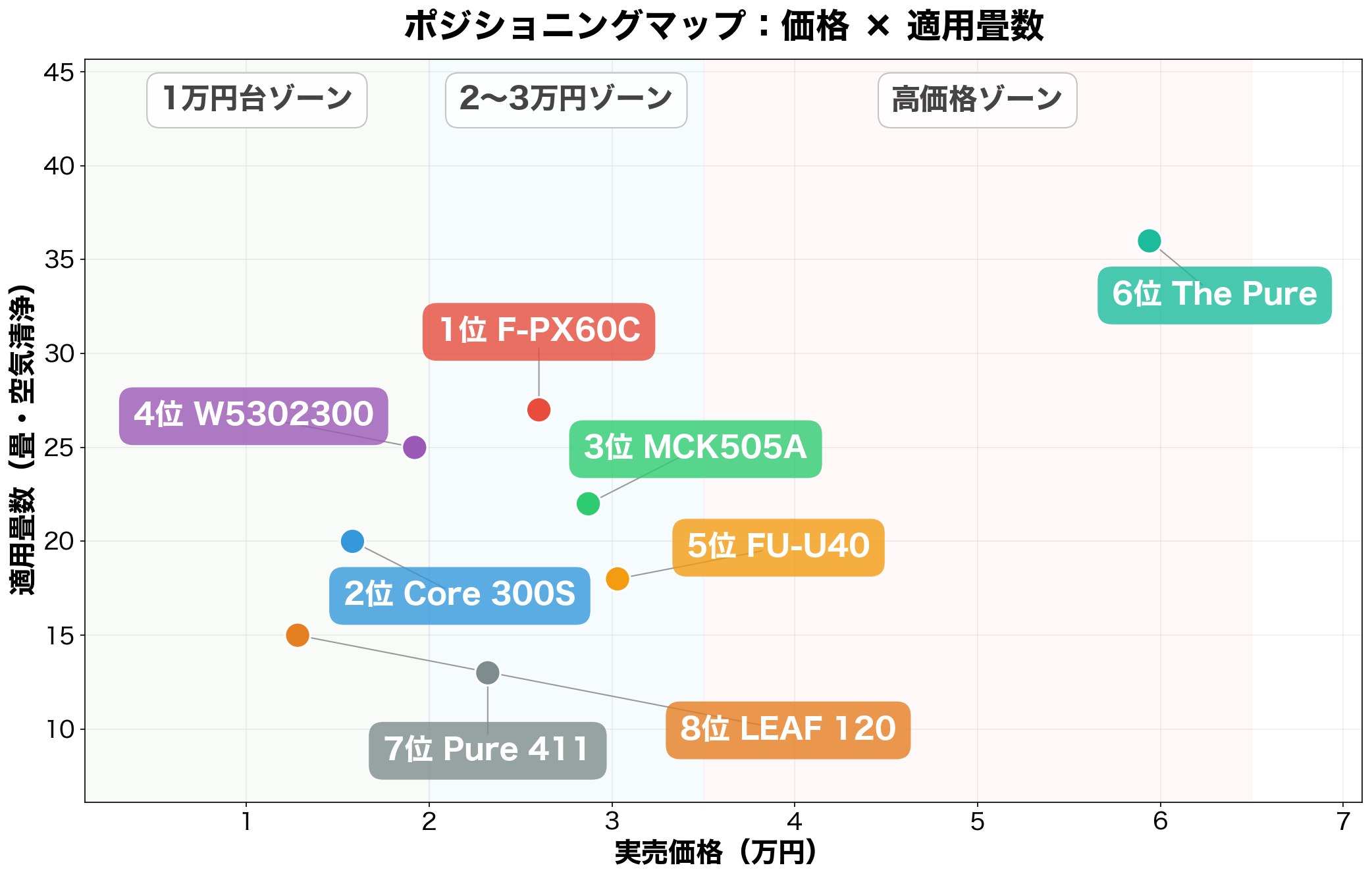 ポジショニングマップ：価格×適用畳数