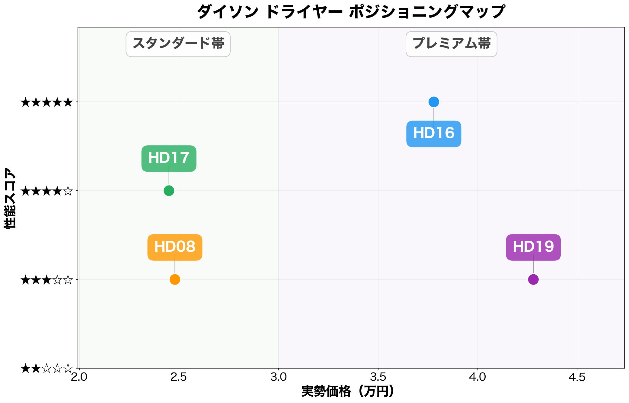 ダイソン ドライヤー ポジショニングマップ