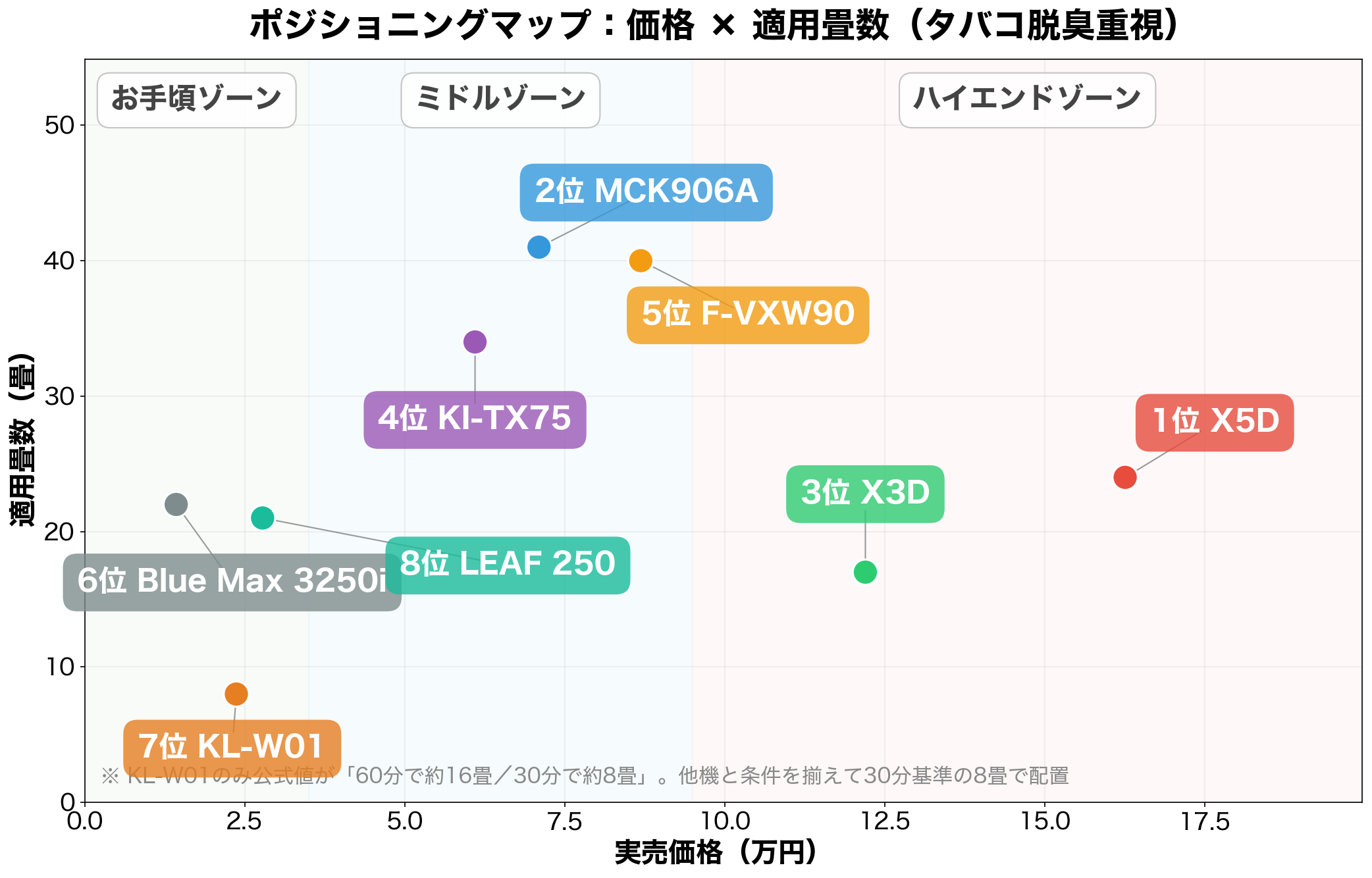 ポジショニングマップ:価格×適用畳数