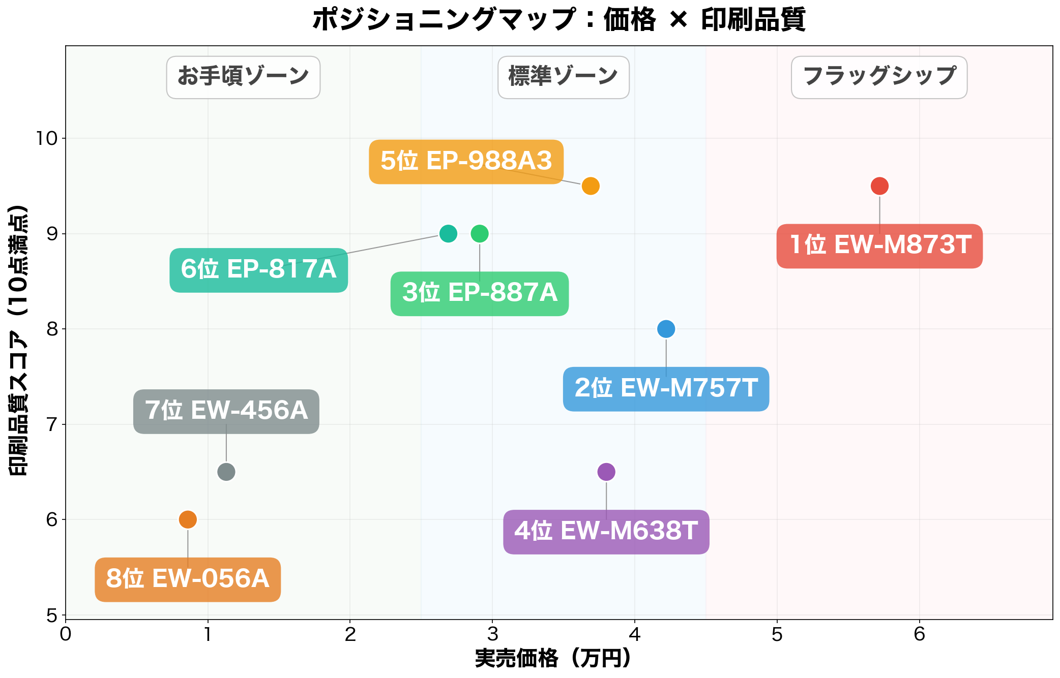 エプソン プリンター8機種のポジショニングマップ(価格×印刷品質)