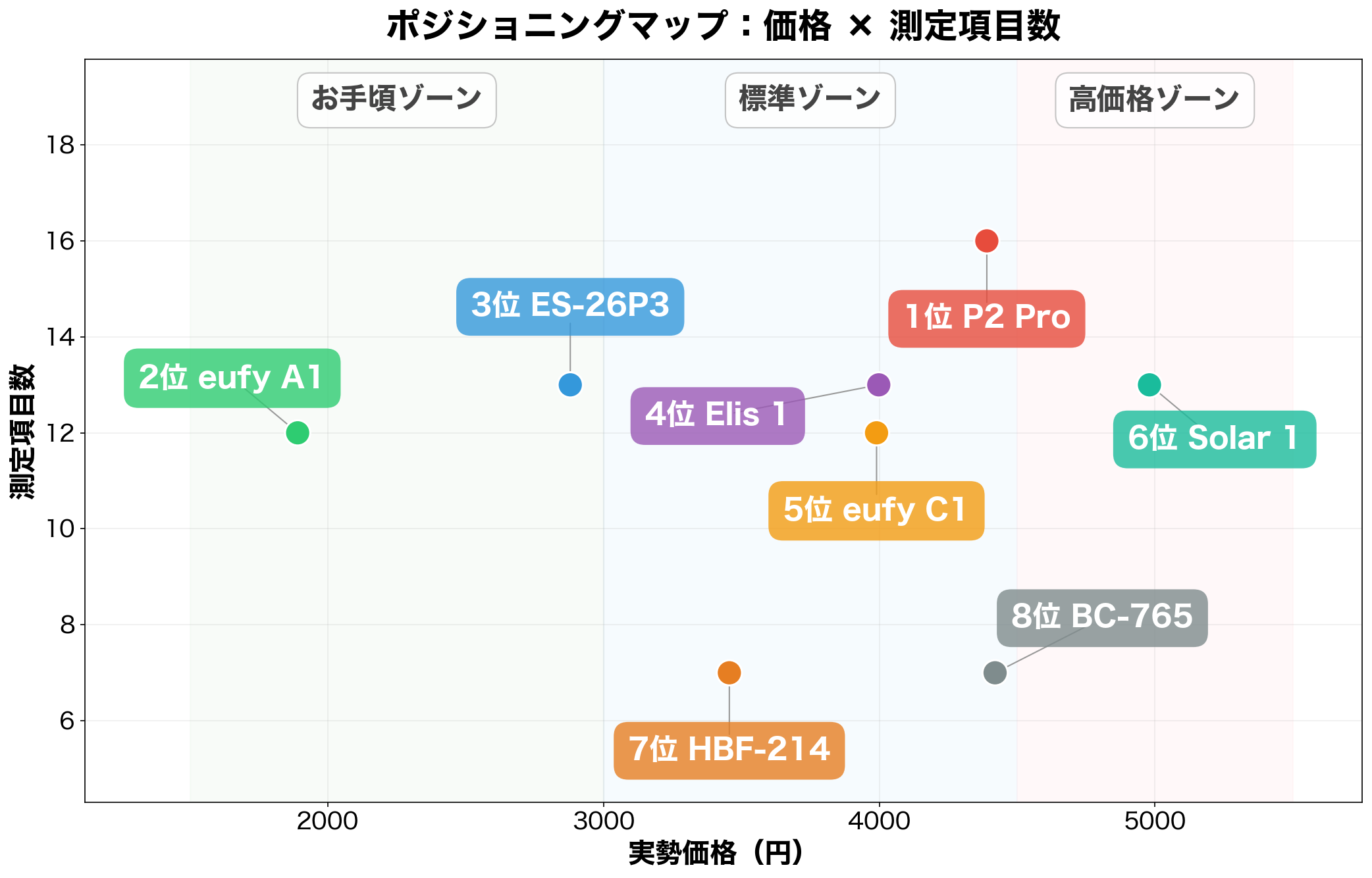 ポジショニングマップ：価格×測定項目数