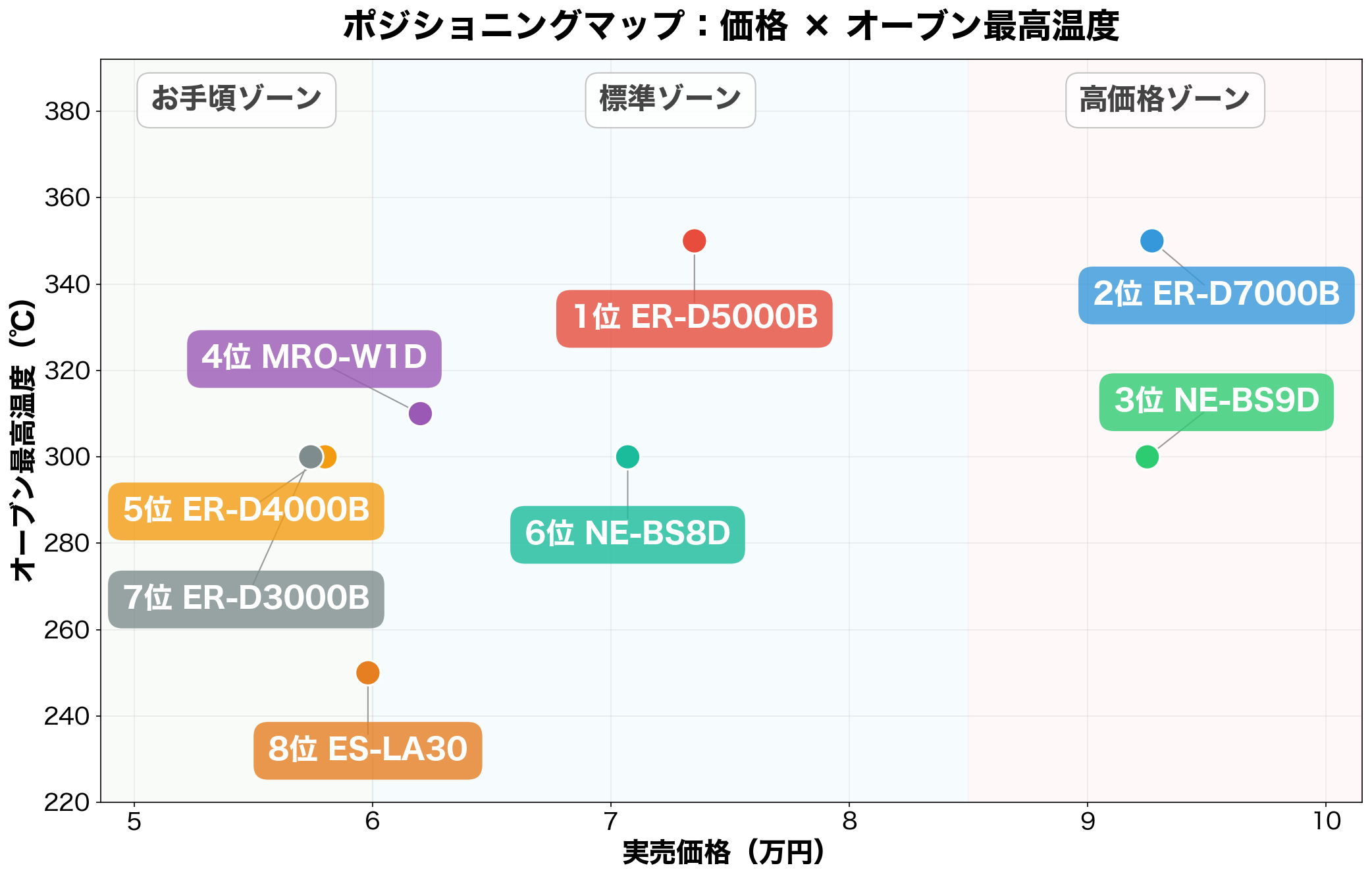 ポジショニングマップ：価格×オーブン最高温度