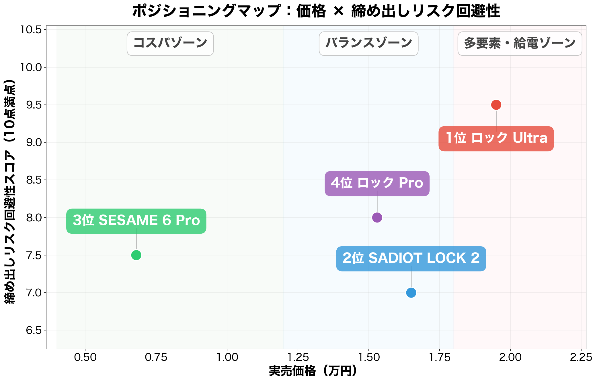 ポジショニングマップ：価格 × 締め出しリスク回避性