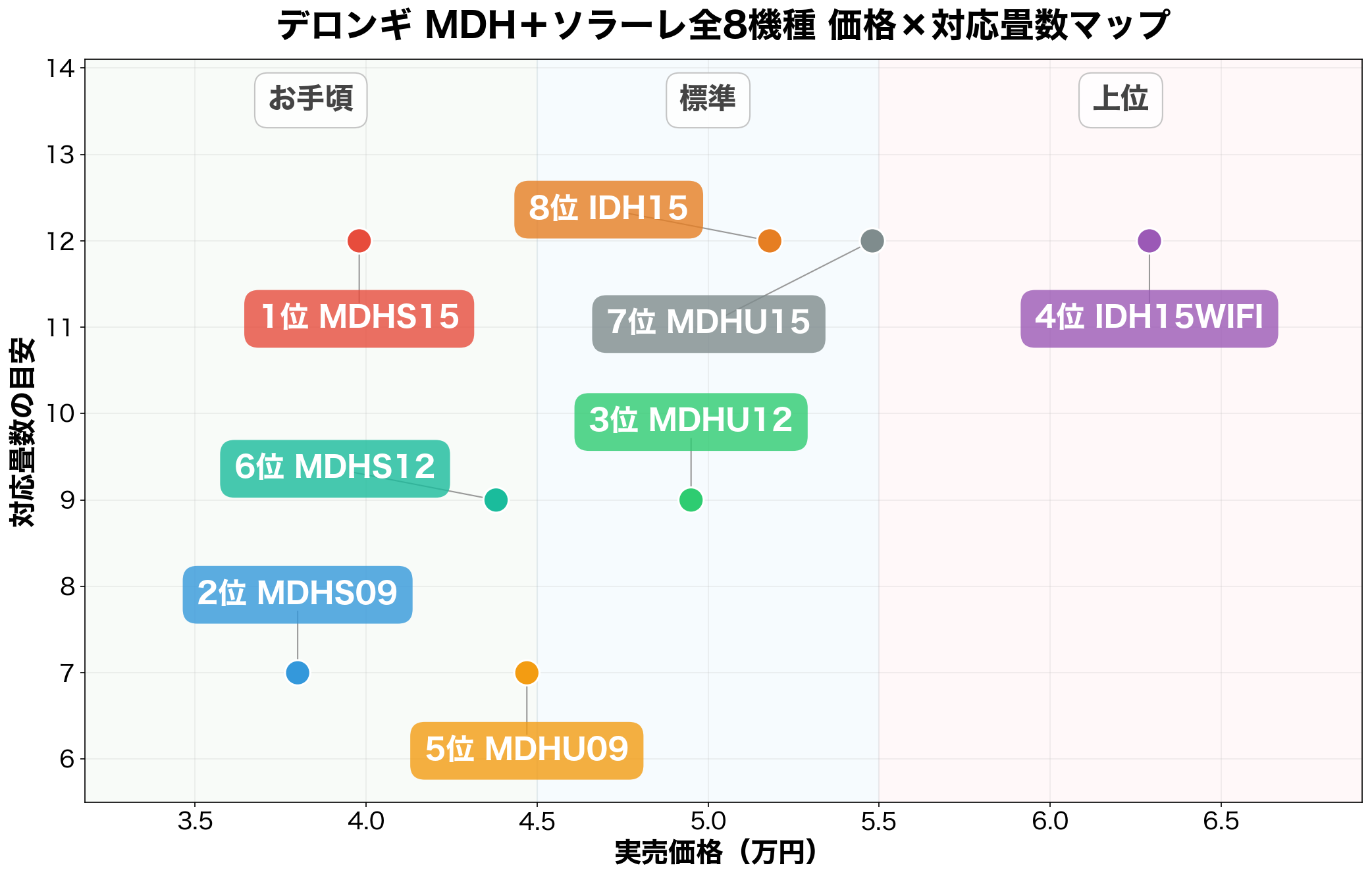 デロンギMDH+ソラーレ全8機種の価格×対応畳数ポジショニングマップ