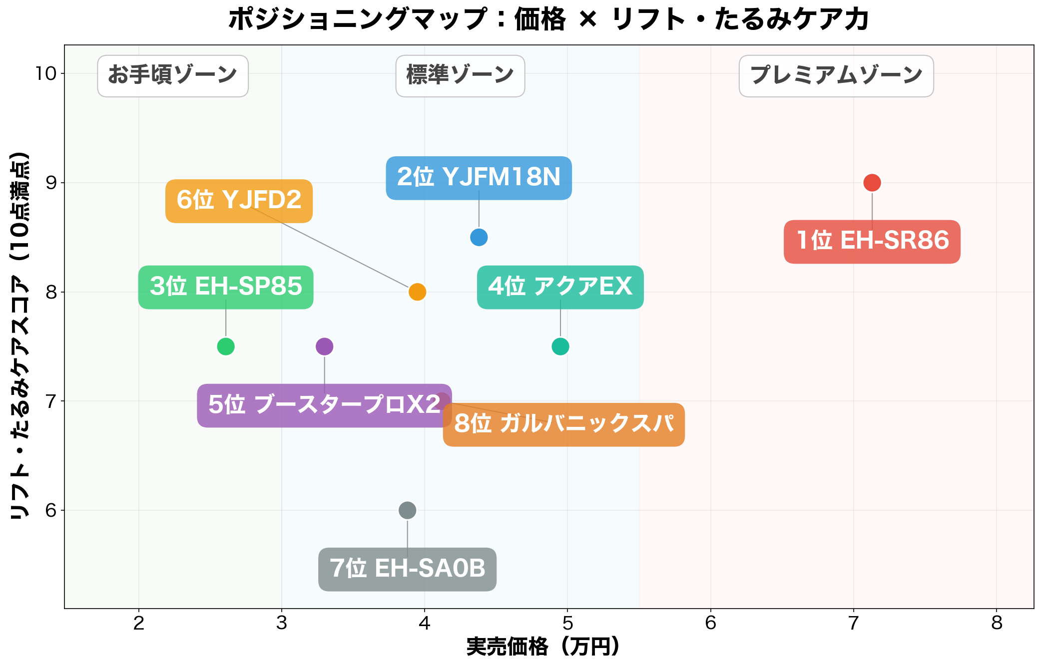 50代向け美顔器 価格×リフトケア力ポジショニングマップ