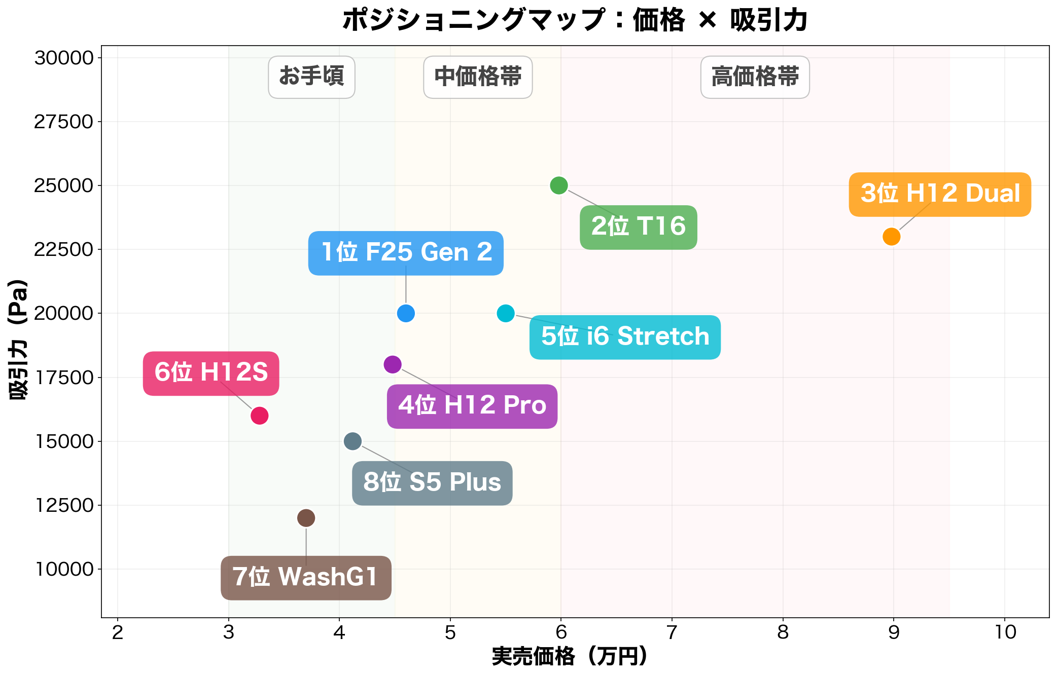 価格 × 吸引力ポジショニングマップ