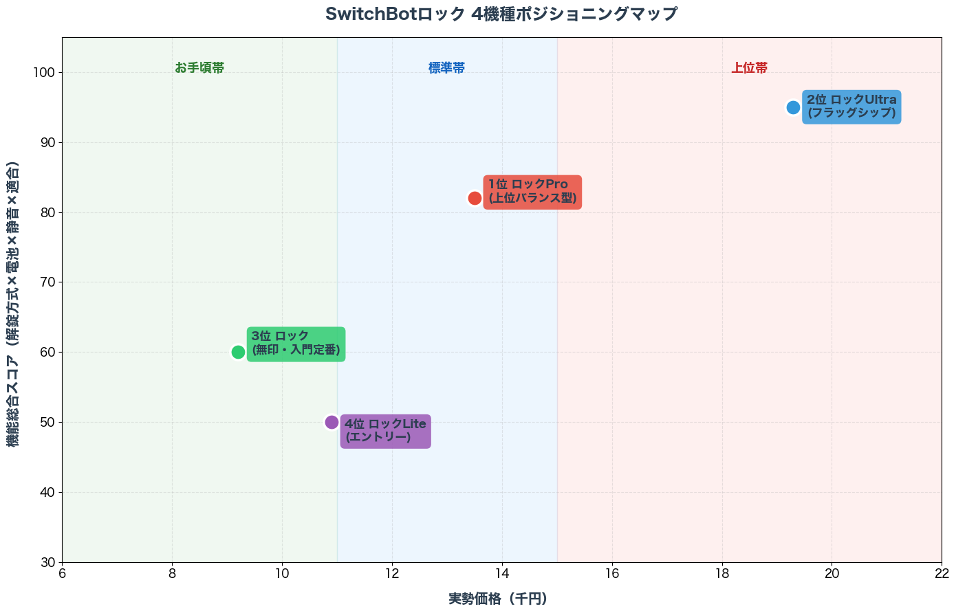 SwitchBotロック4機種ポジショニングマップ(価格×機能総合スコア)
