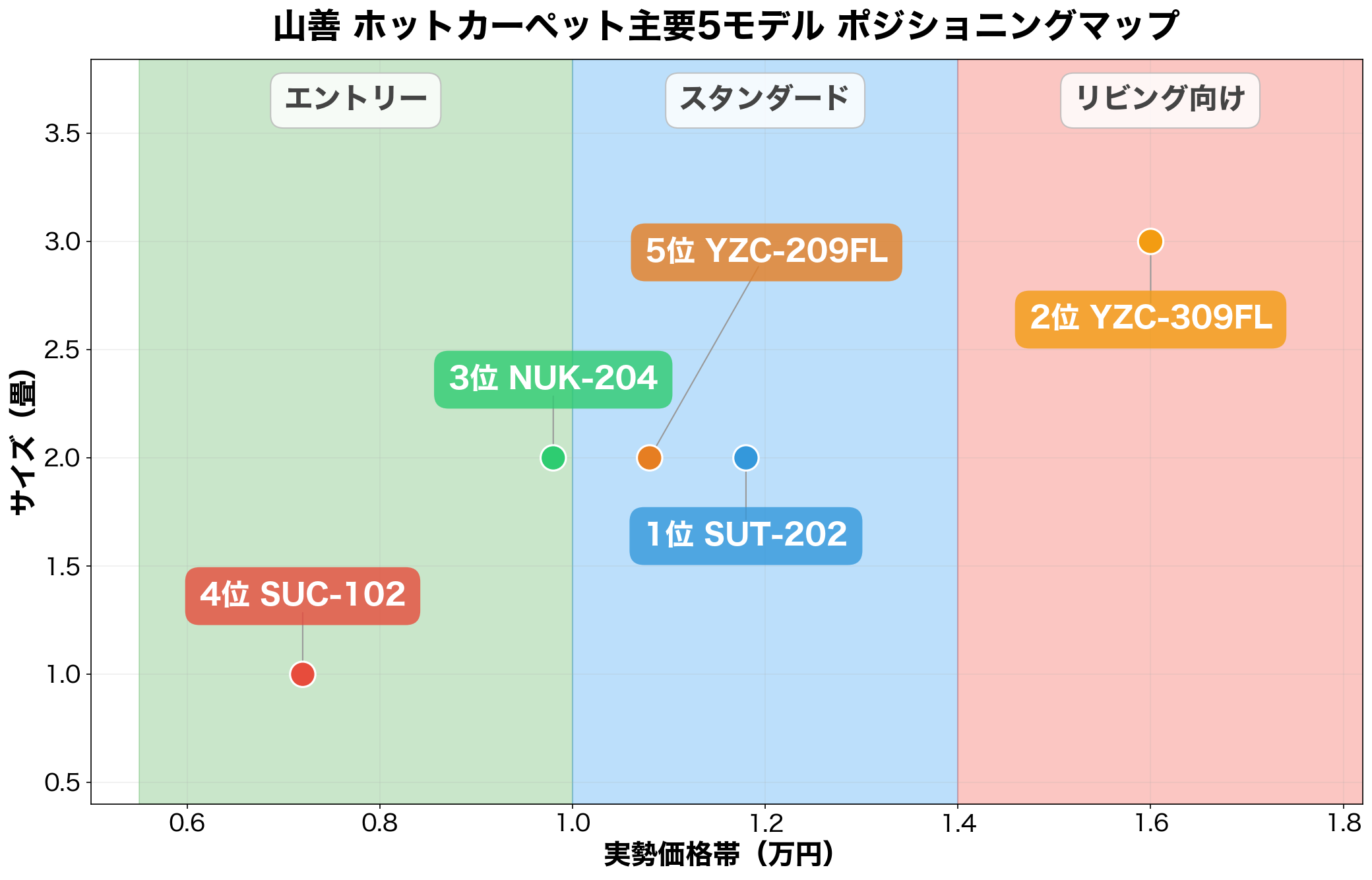 山善ホットカーペット主要5モデル ポジショニングマップ