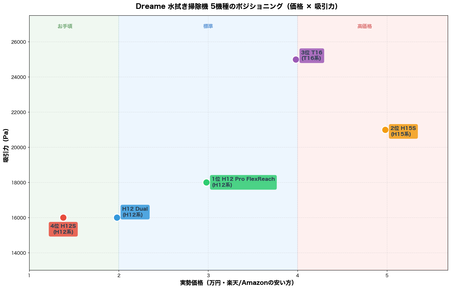 Dreame水拭き掃除機5機種のポジショニングマップ(価格×吸引力)