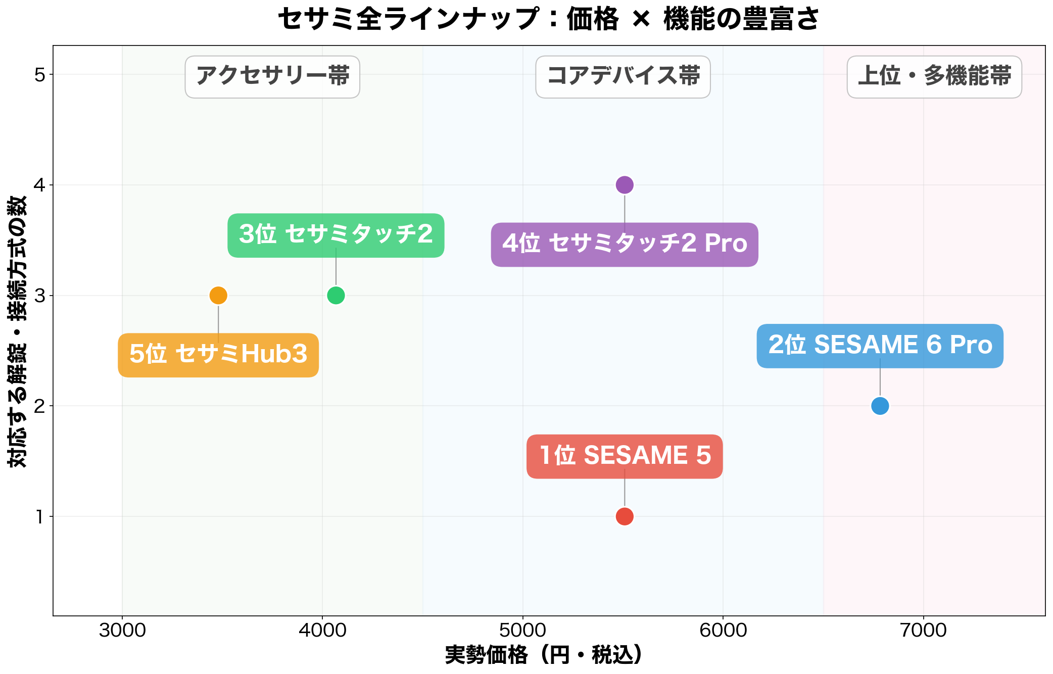 ポジショニングマップ セサミ全5機種