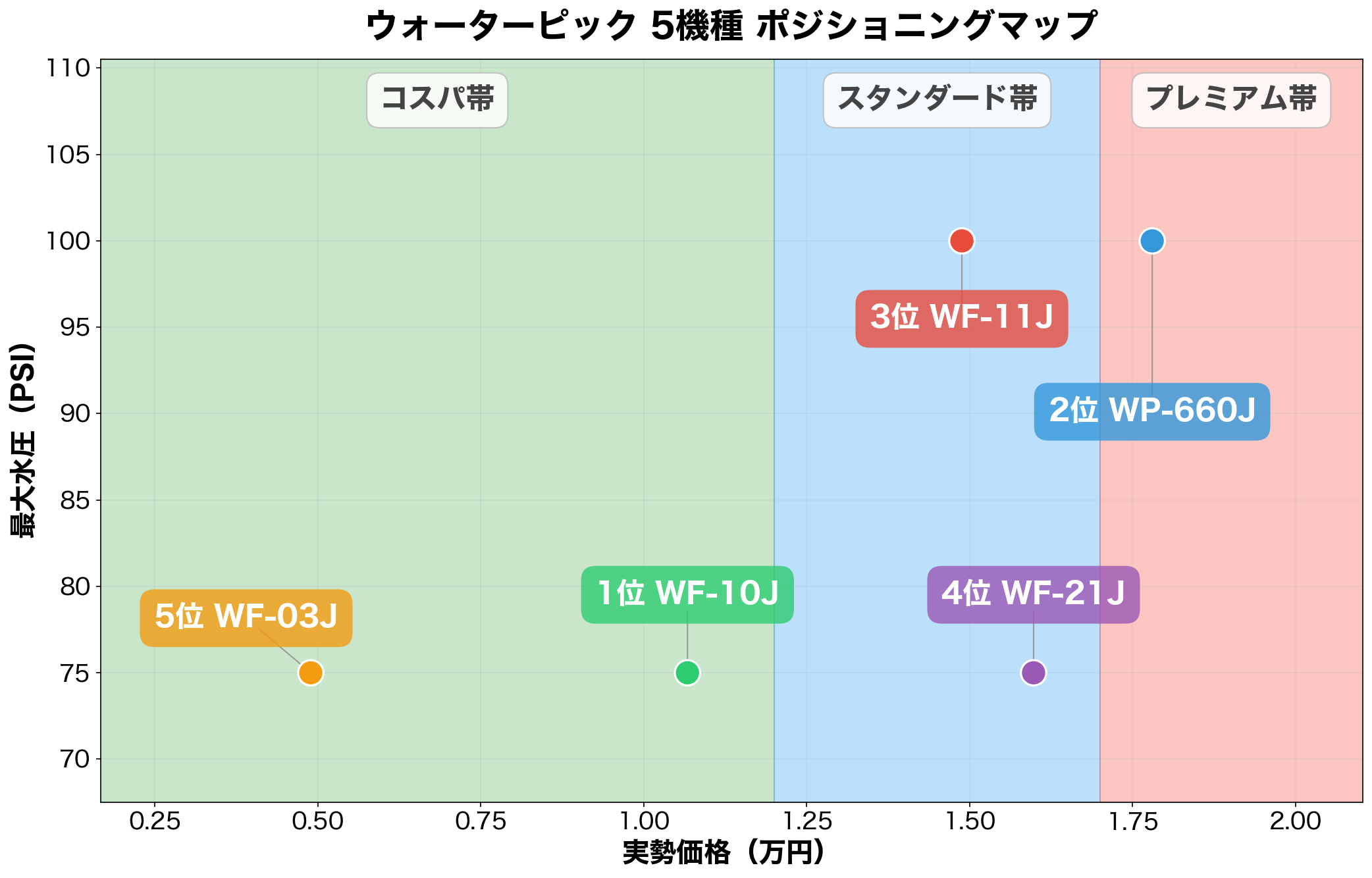 ウォーターピック 5機種ポジショニングマップ