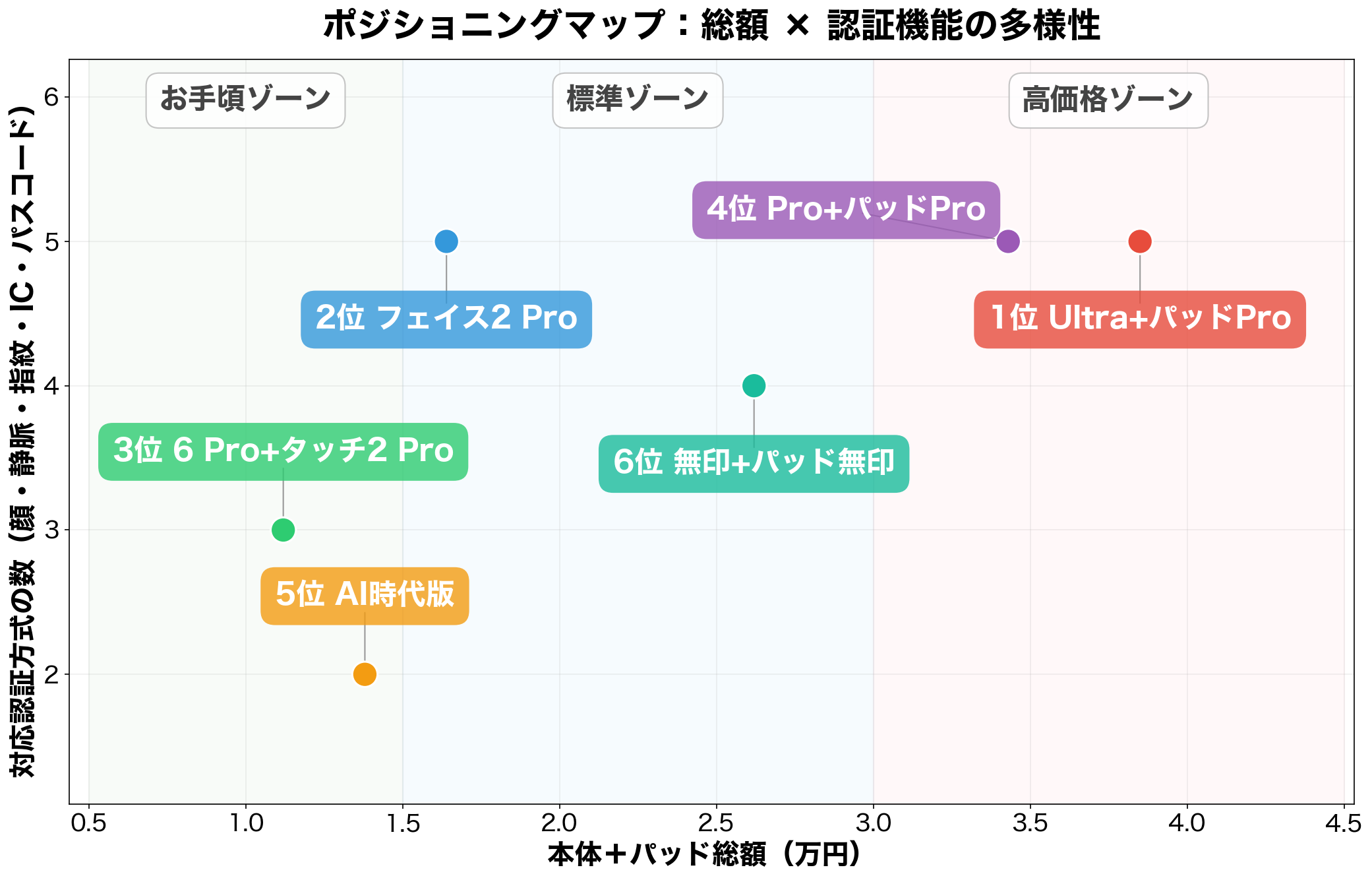 ポジショニングマップ:総額×認証機能の多様性