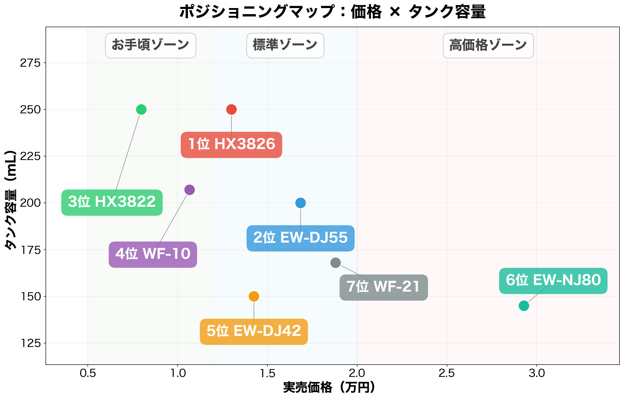 ポジショニングマップ:価格 × タンク容量