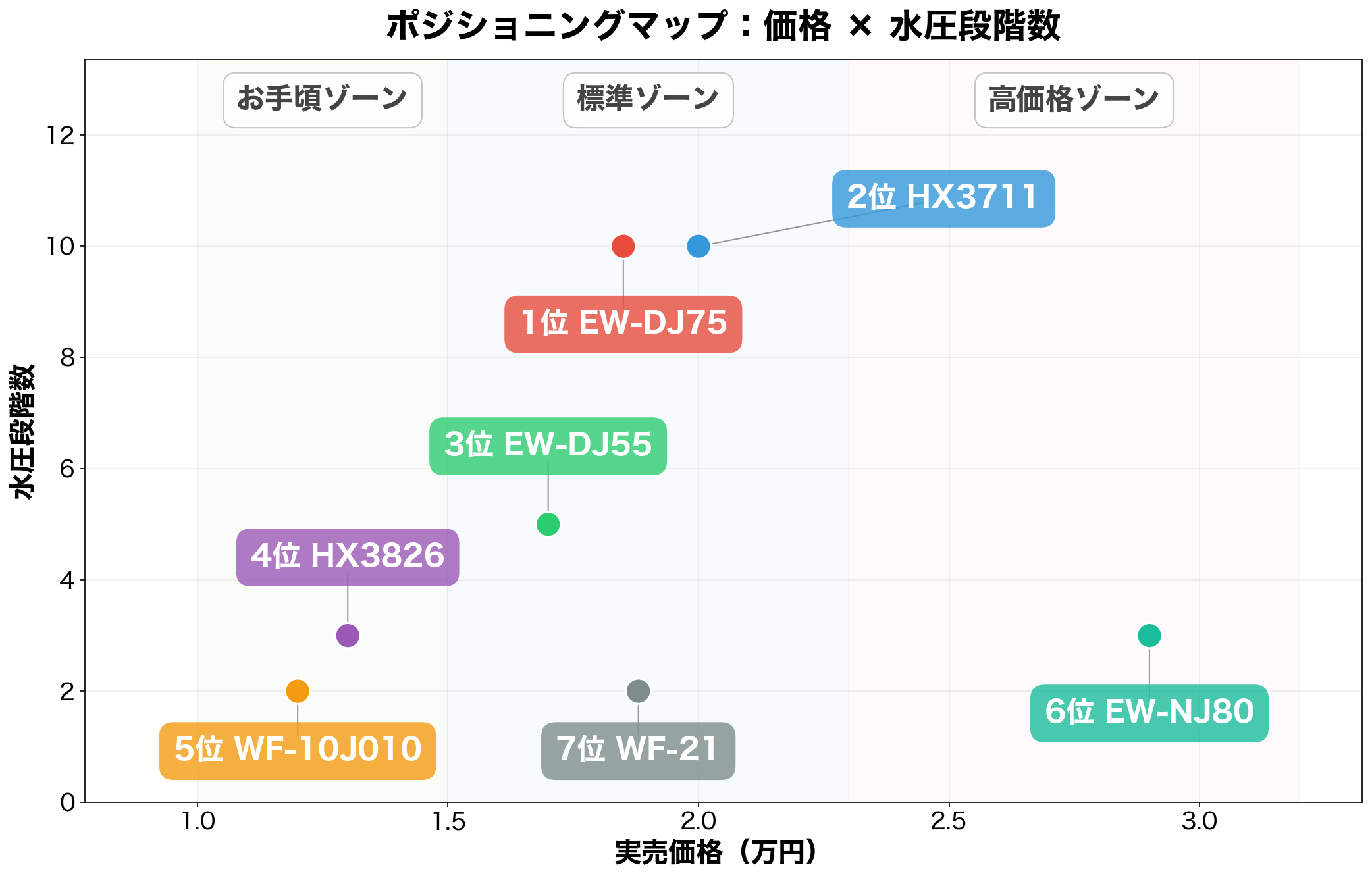 ポジショニングマップ:価格×水圧段階数