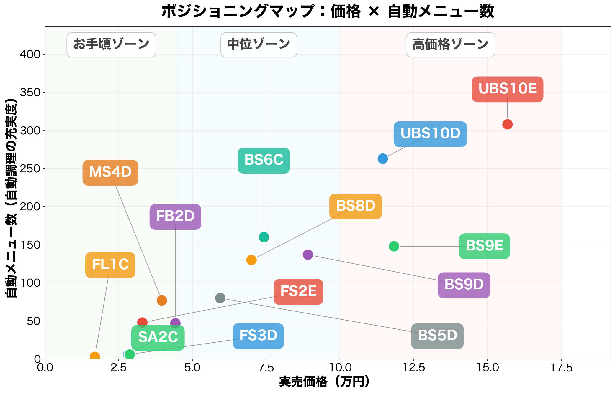 パナソニック オーブンレンジ全13機種のポジショニングマップ(価格×自動メニュー数)