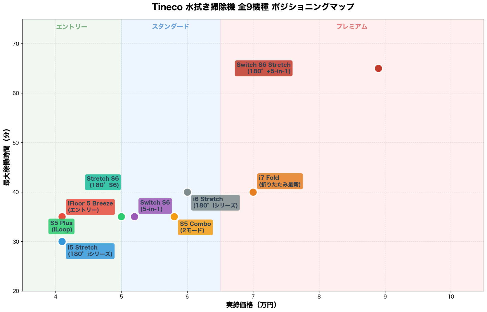 Tineco水拭き掃除機9機種ポジショニングマップ