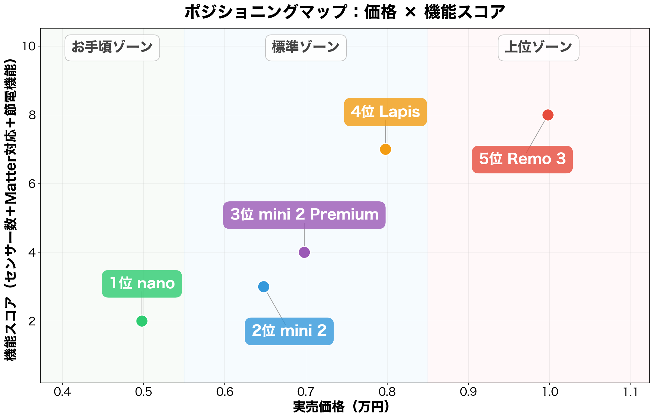 Nature Remo全5モデルの価格×機能ポジショニングマップ
