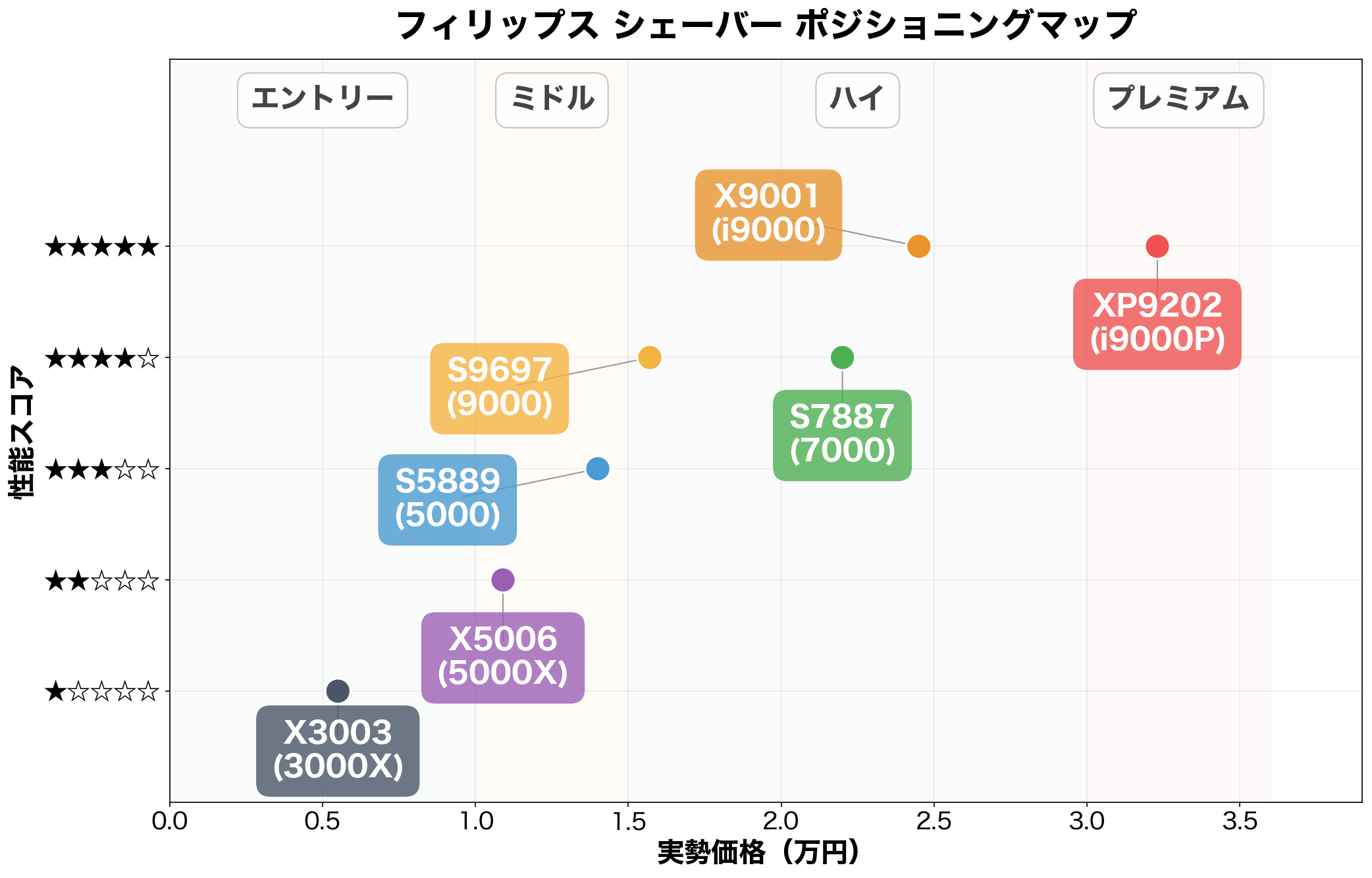 フィリップス シェーバー ポジショニングマップ