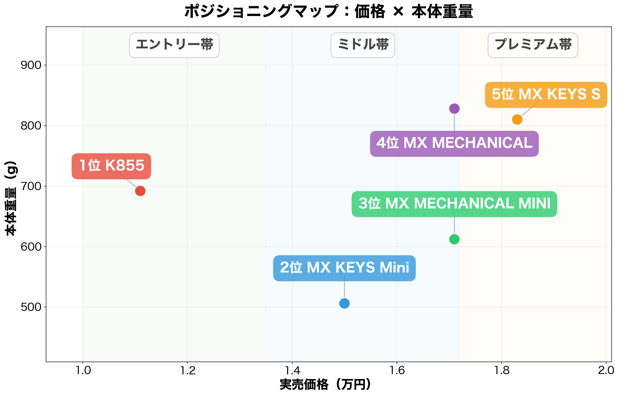 ロジクール MXキーボード5機種のポジショニングマップ(価格×本体重量)