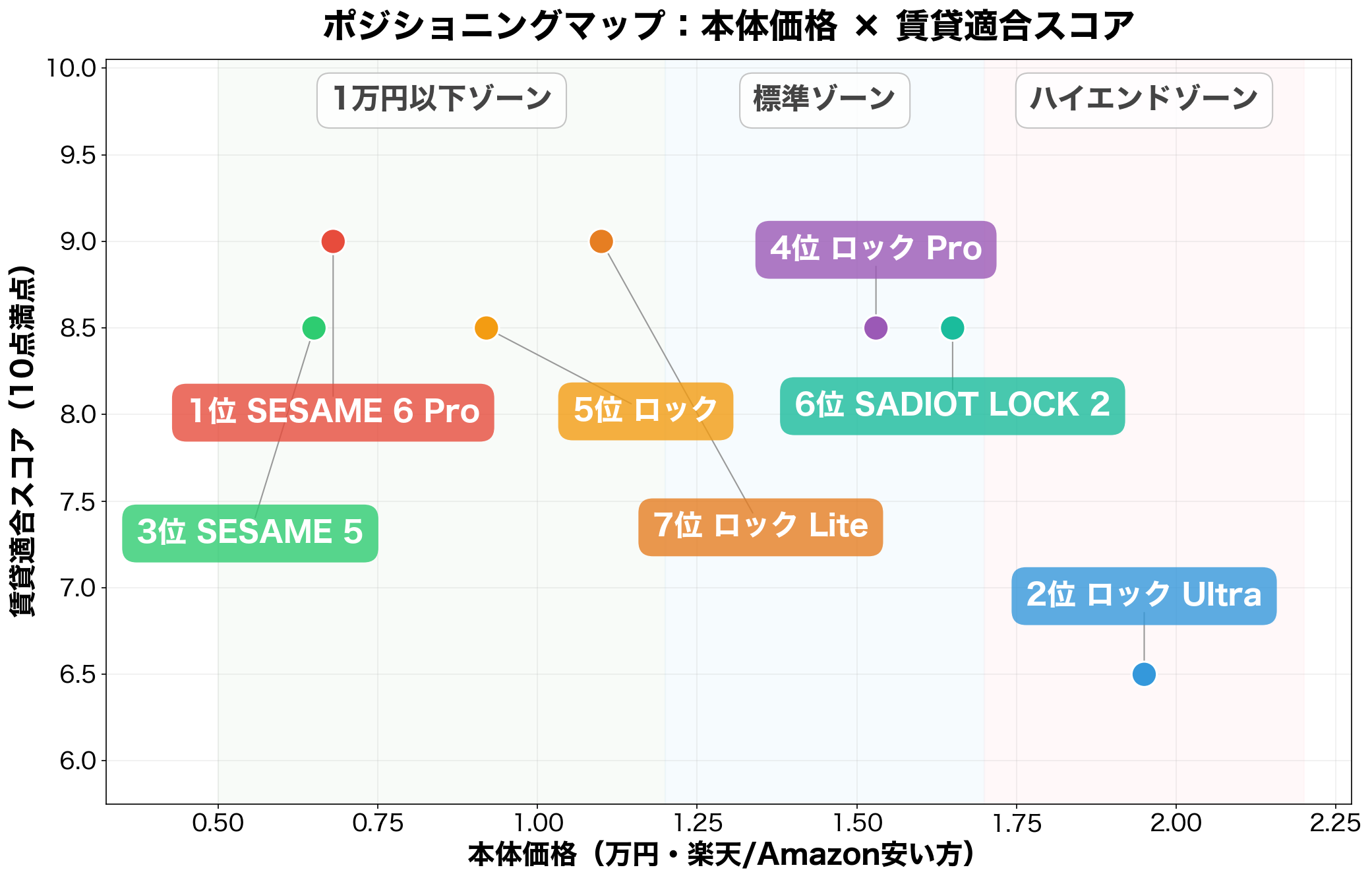 価格×賃貸適合ポジショニングマップ