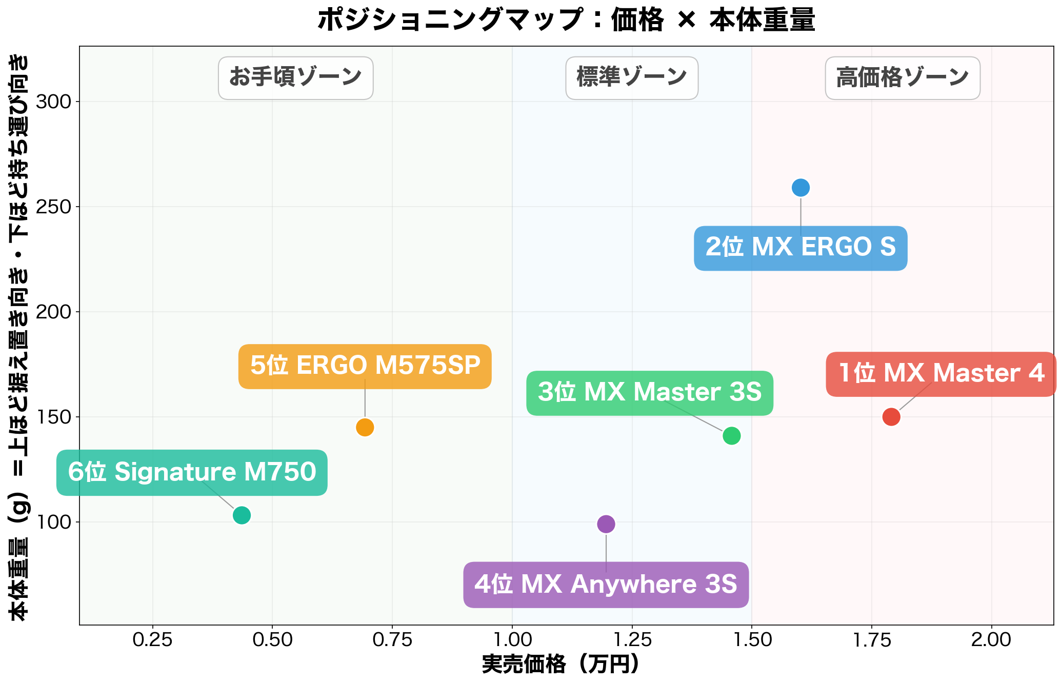 ロジクールマウス6機種のポジショニングマップ(価格×本体重量)