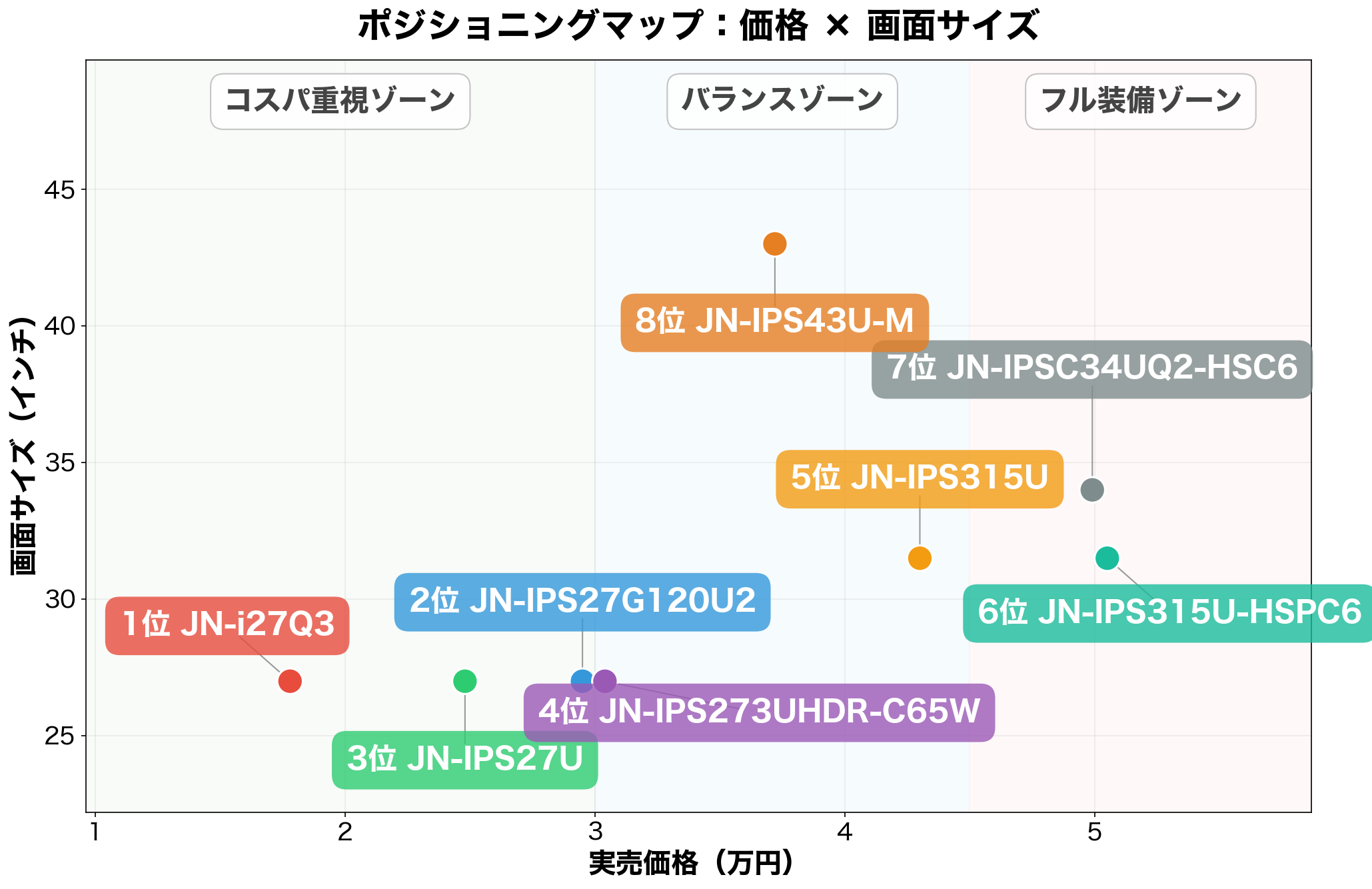 価格×画面サイズのポジショニングマップ