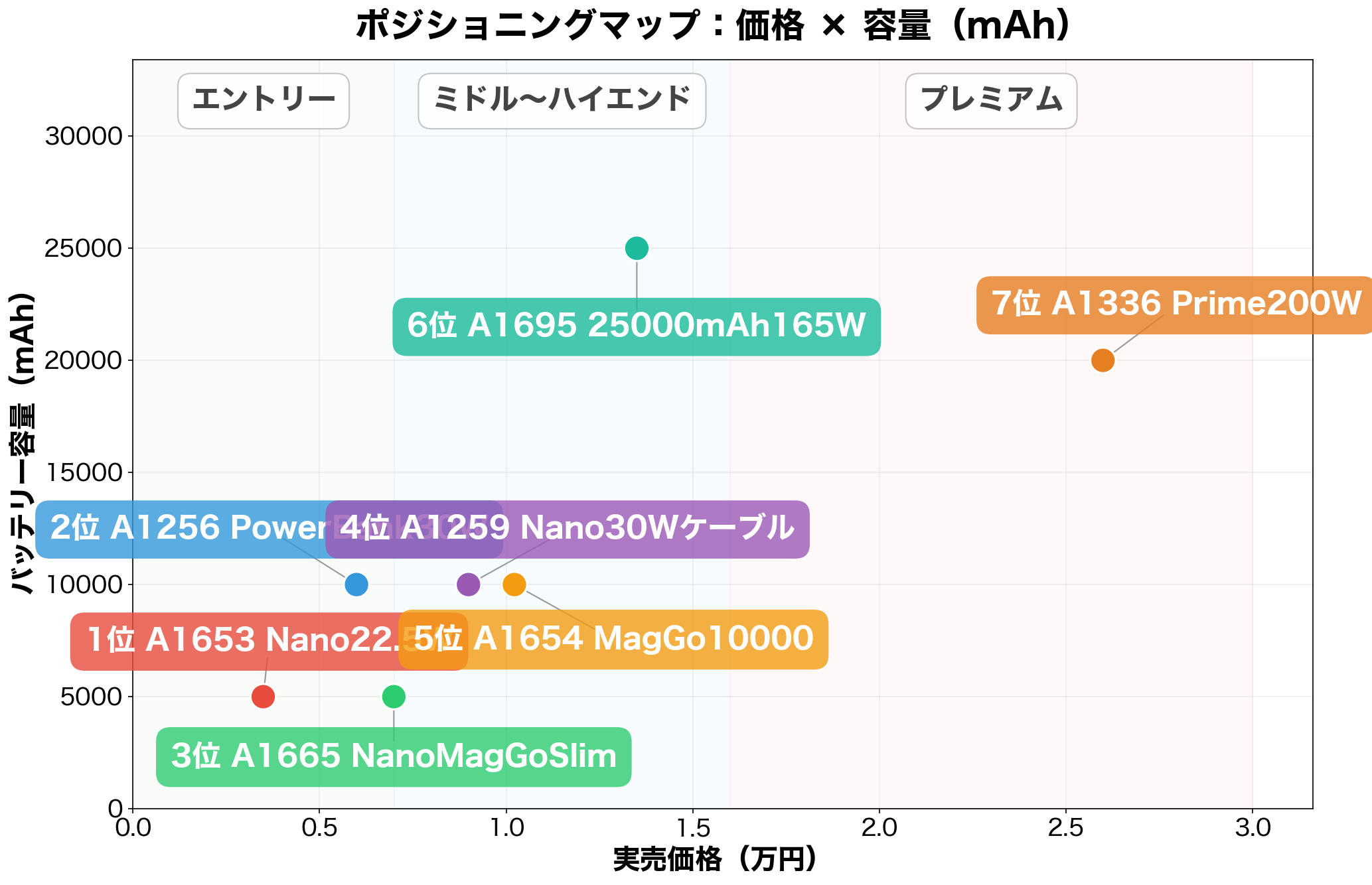 Ankerモバイルバッテリー ポジショニングマップ 価格×容量
