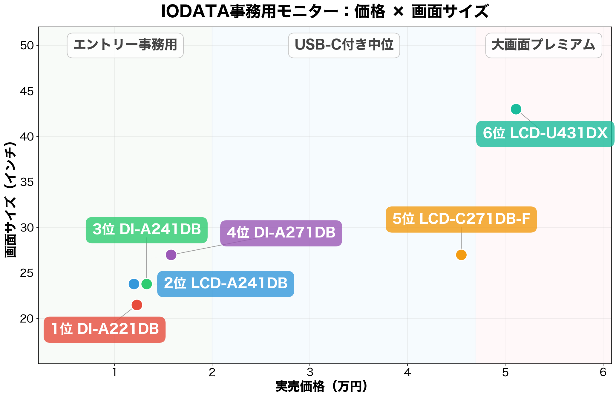 IODATA事務用モニター 価格×画面サイズのポジショニングマップ
