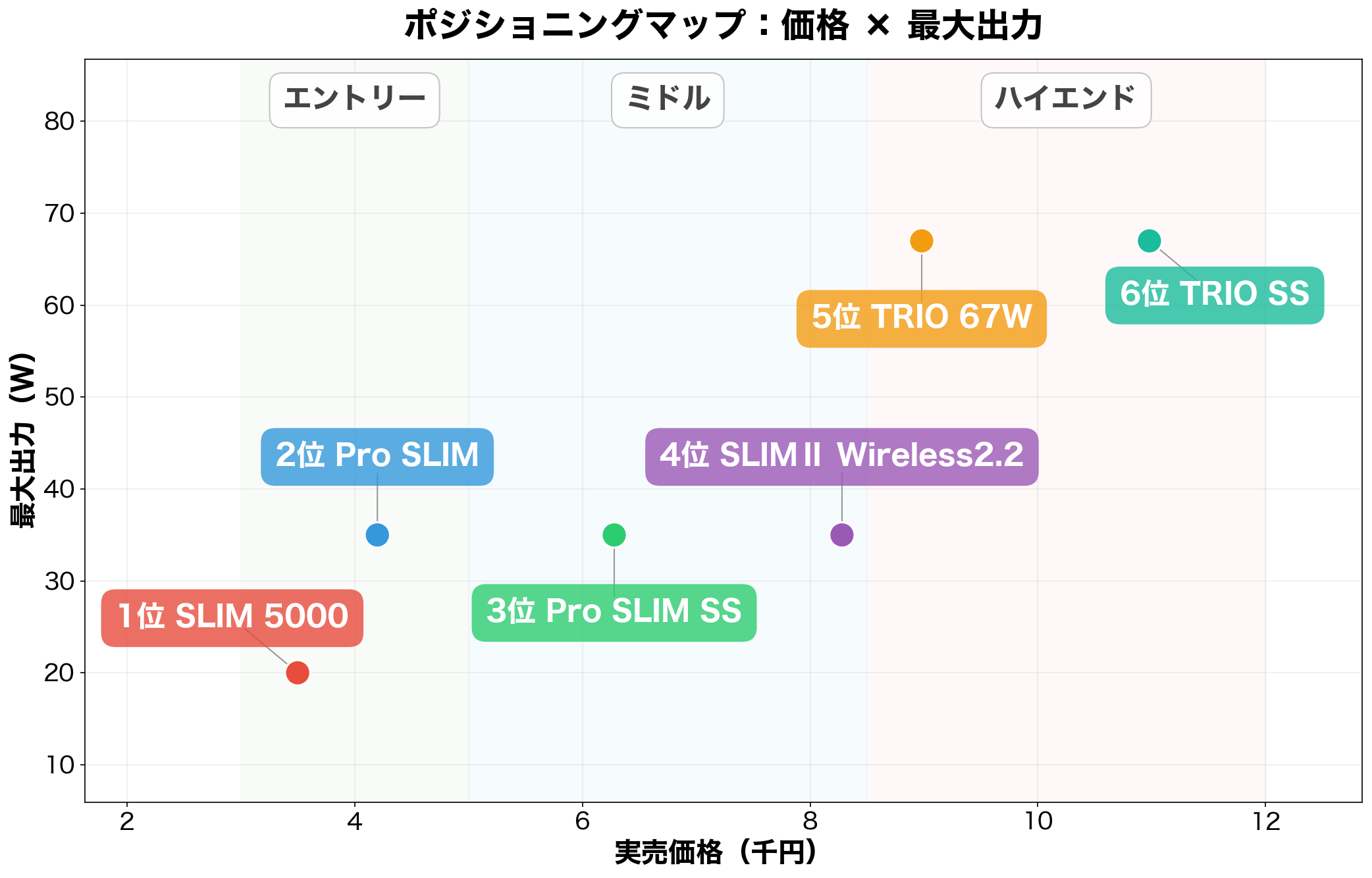 価格×最大出力ポジショニングマップ