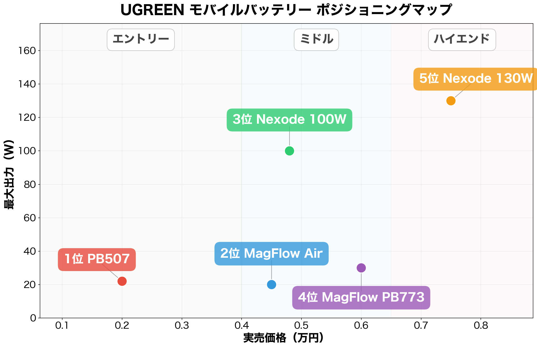 UGREEN モバイルバッテリー ポジショニングマップ（価格×最大出力）